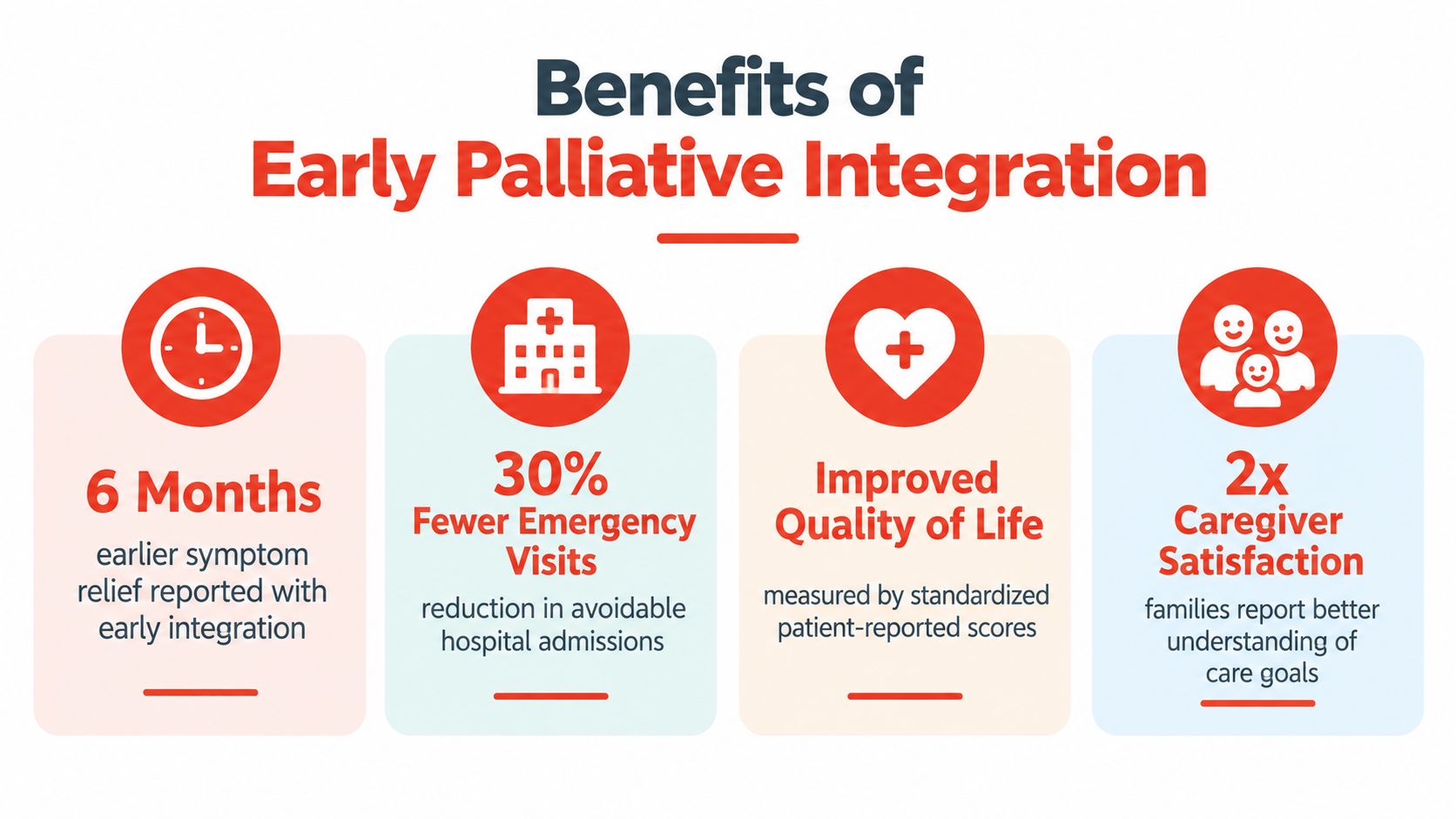 An infographic showing four key benefits of early palliative care integration, including improved quality of life.
