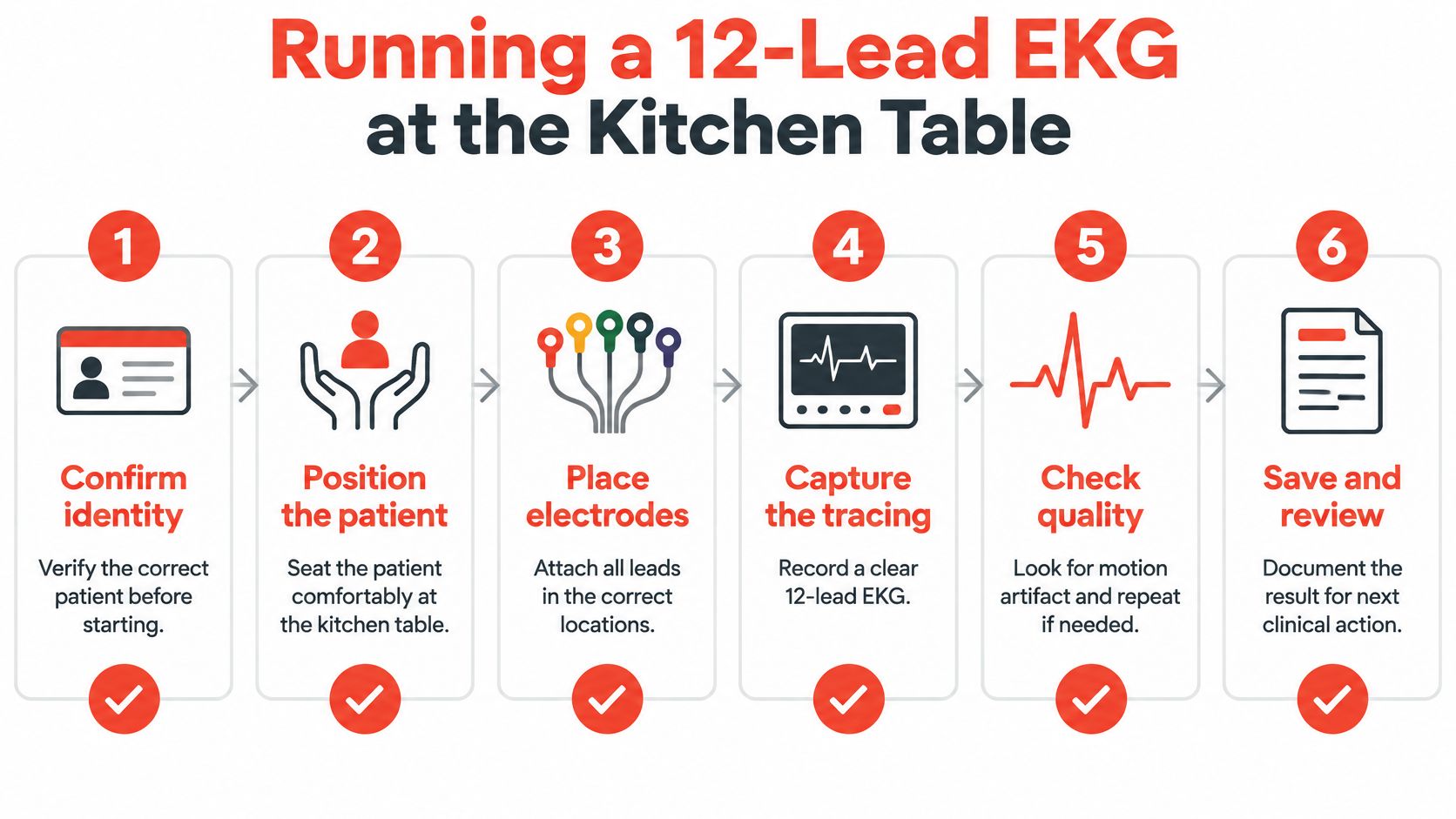 A six-step infographic guide explaining the professional procedure for performing a 12-lead EKG at home.