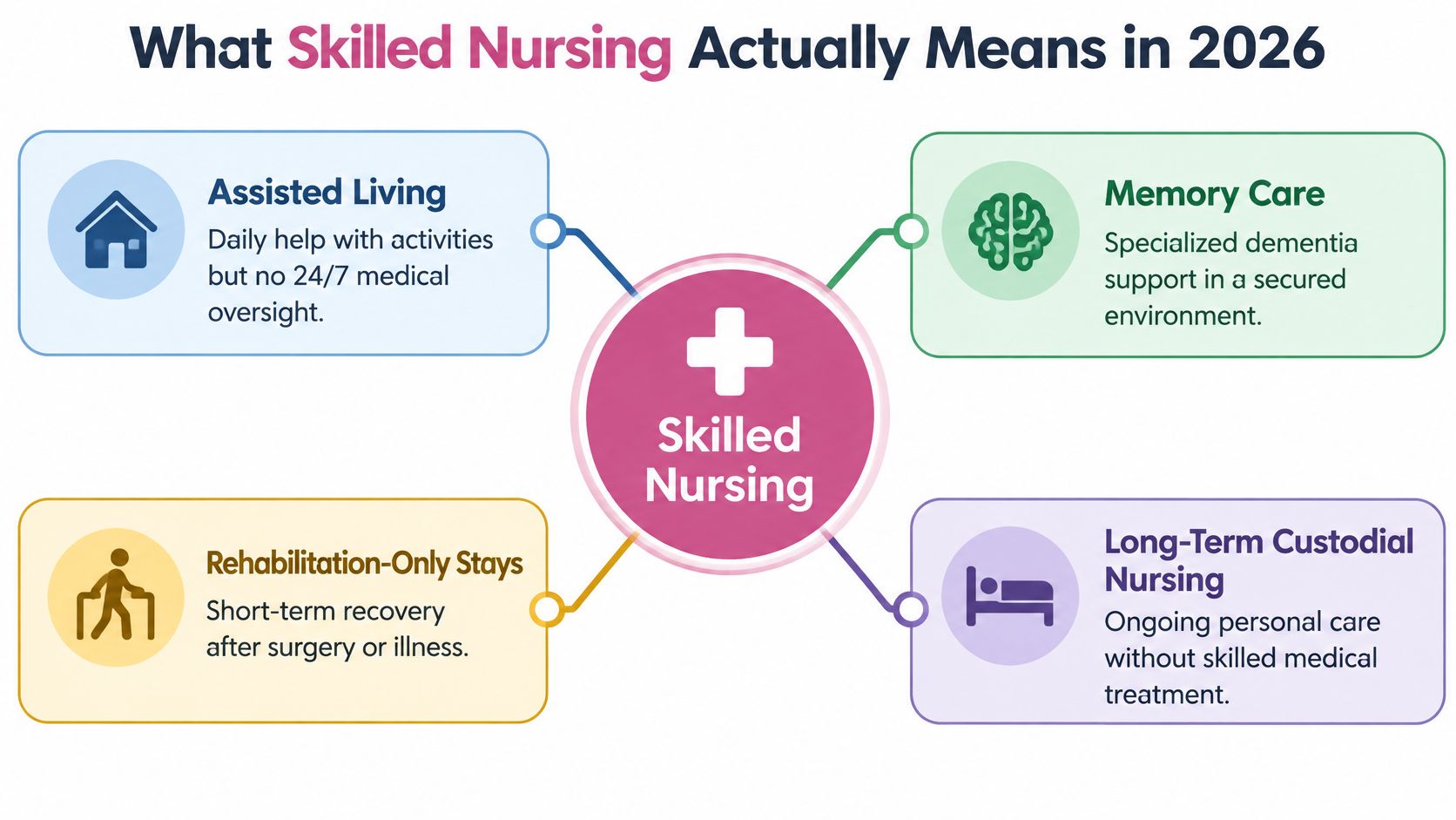 A diagram defining the four different types of care options under the skilled nursing category in 2026.