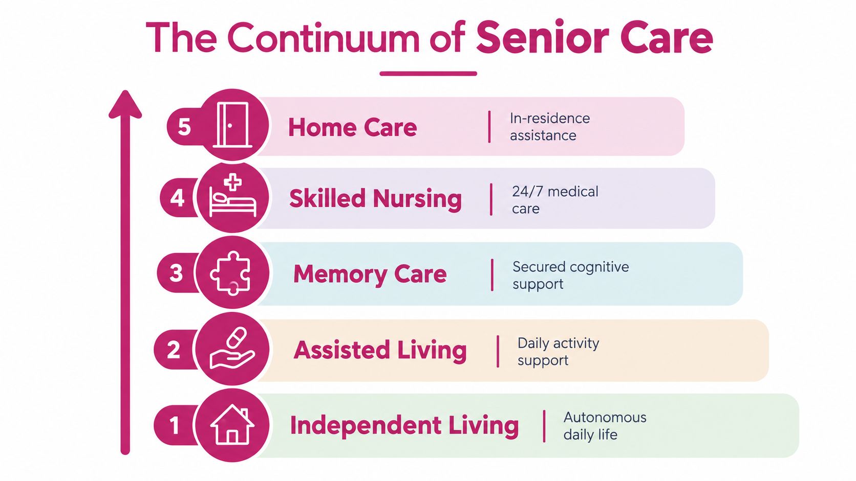 An infographic titled The Continuum of Senior Care illustrating five progressive levels of elder support services.
