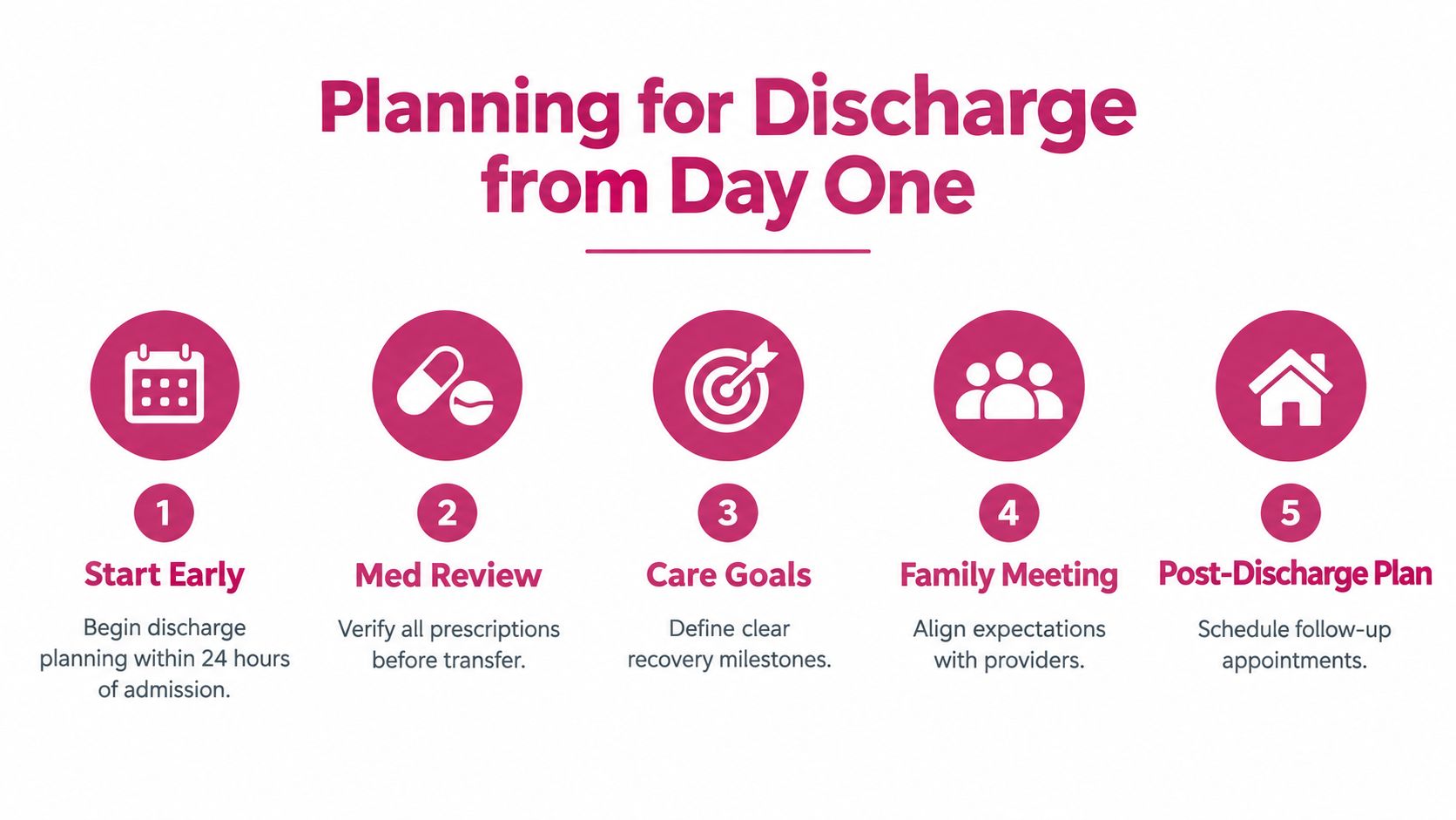 A five-step guide on planning for hospital discharge, illustrating early preparation and follow-up care milestones.