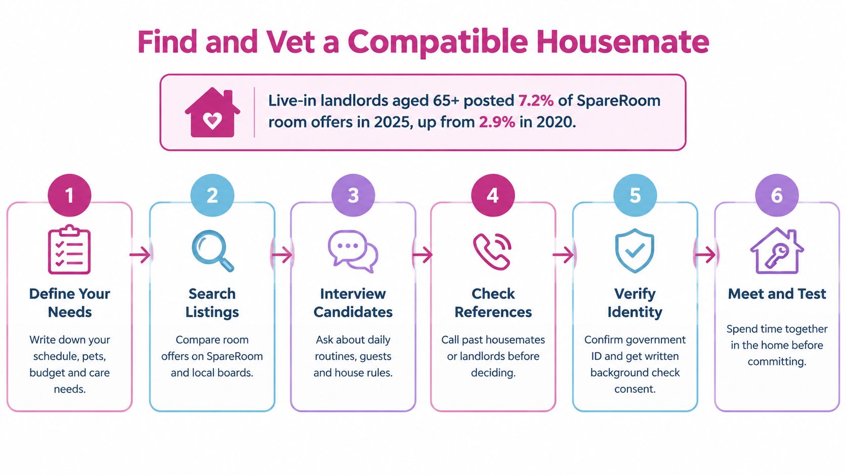 A six-step infographic guide on how to find and vet a compatible housemate for senior home sharing.