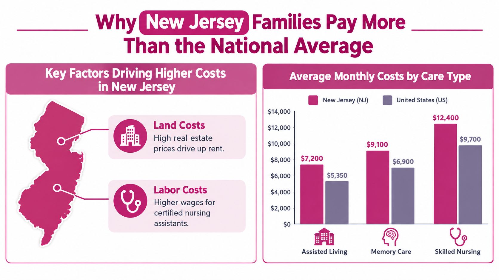An infographic comparing monthly senior living costs in New Jersey against the United States national average.