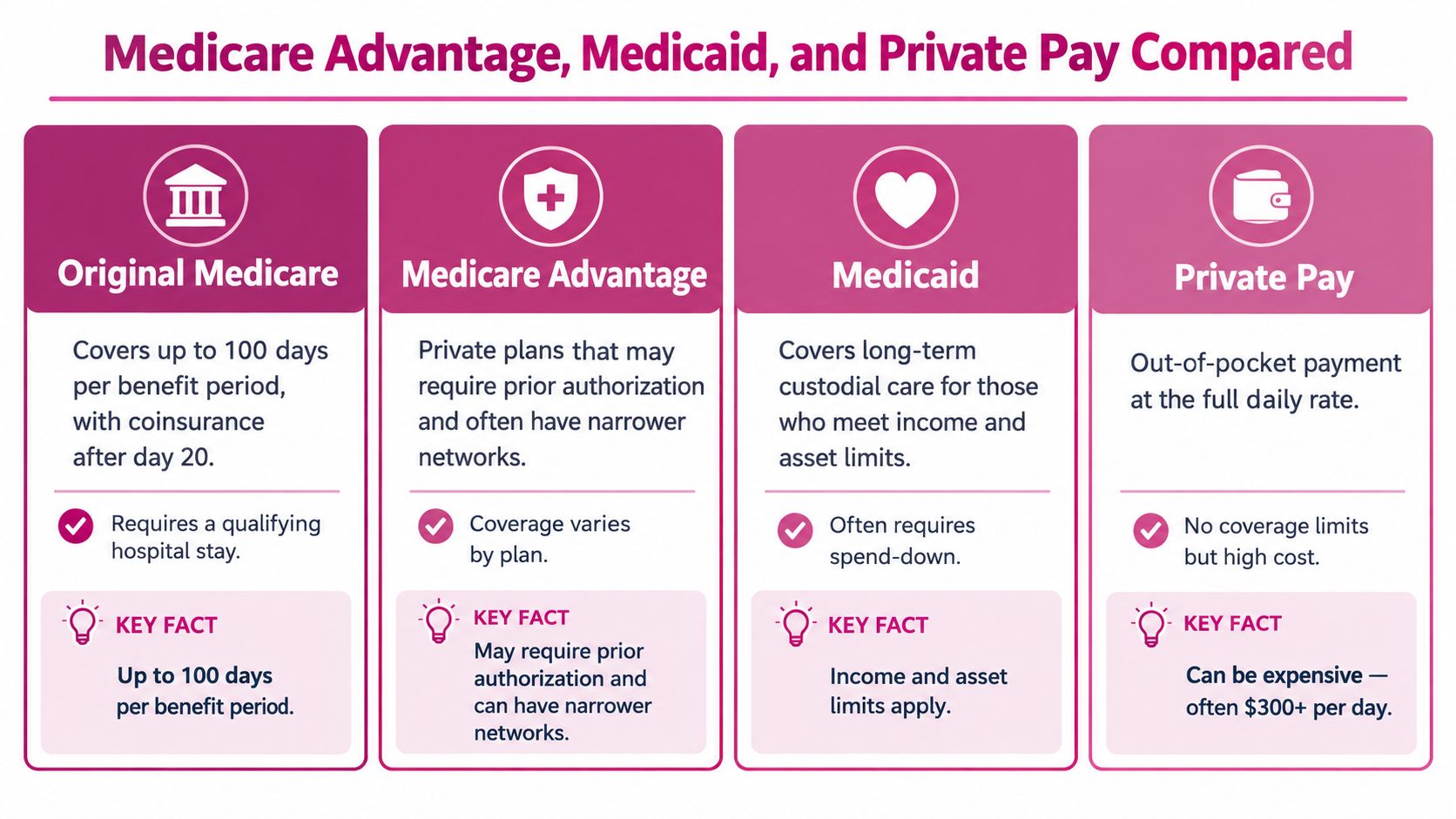 A comparison chart outlining coverage differences between Original Medicare, Medicare Advantage, Medicaid, and private pay options.