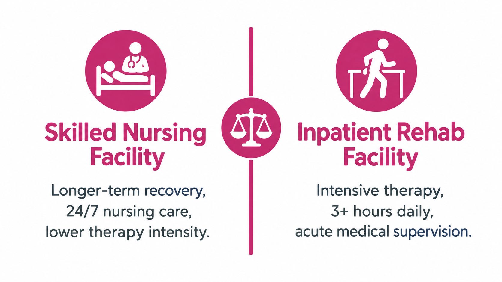 A comparison graphic showing the differences between skilled nursing facilities and inpatient rehabilitation facilities with icons.