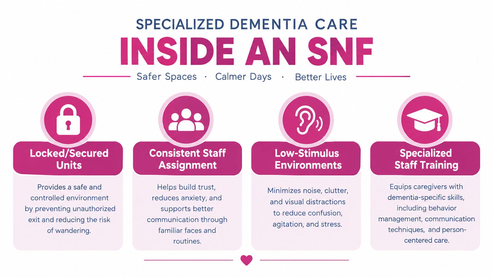 An infographic titled Specialized Dementia Care Inside an SNF outlining four key features for patient safety.