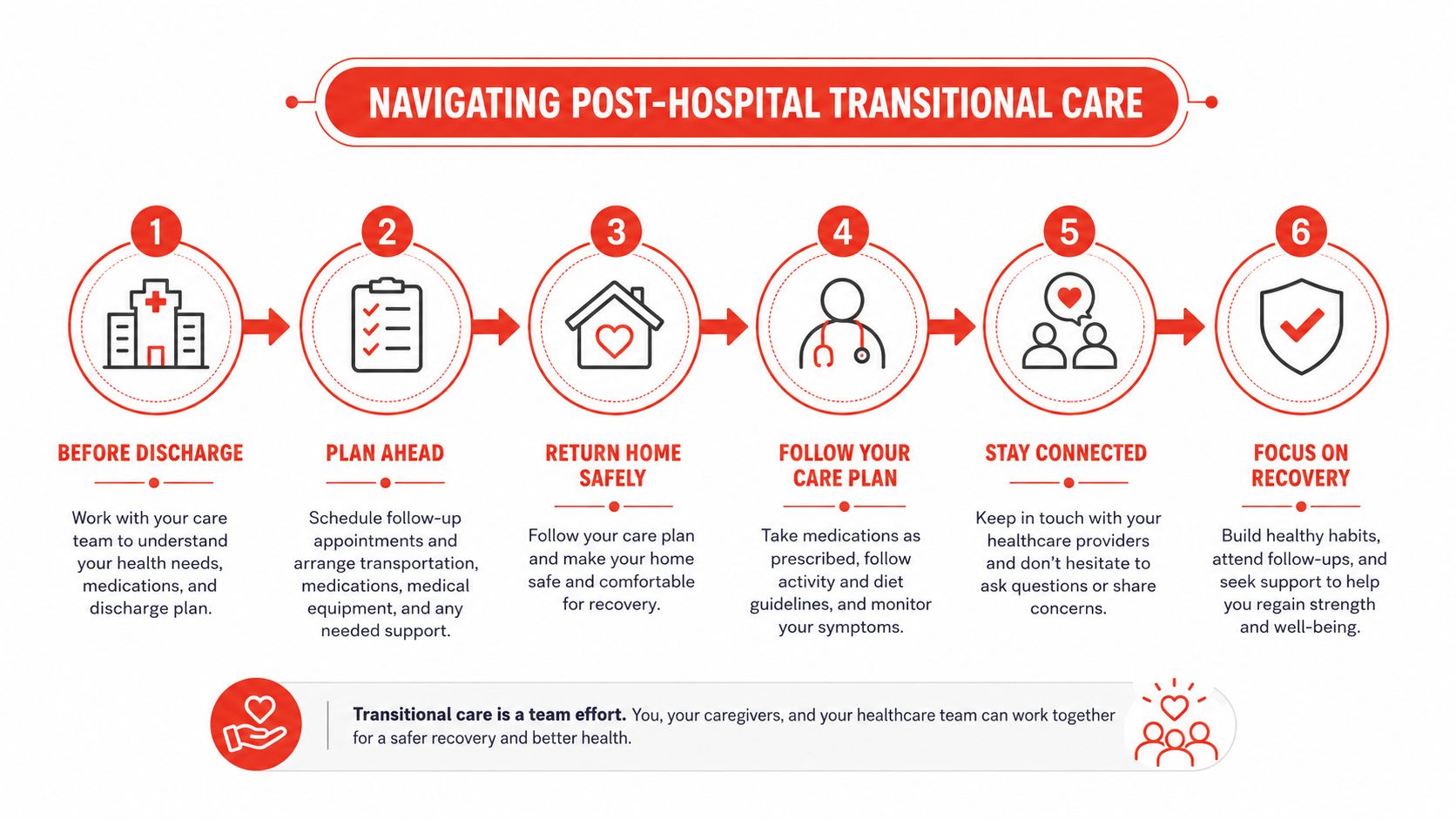 An infographic titled Navigating Post-Hospital Transitional Care, illustrating a six-step process for a safe home recovery.