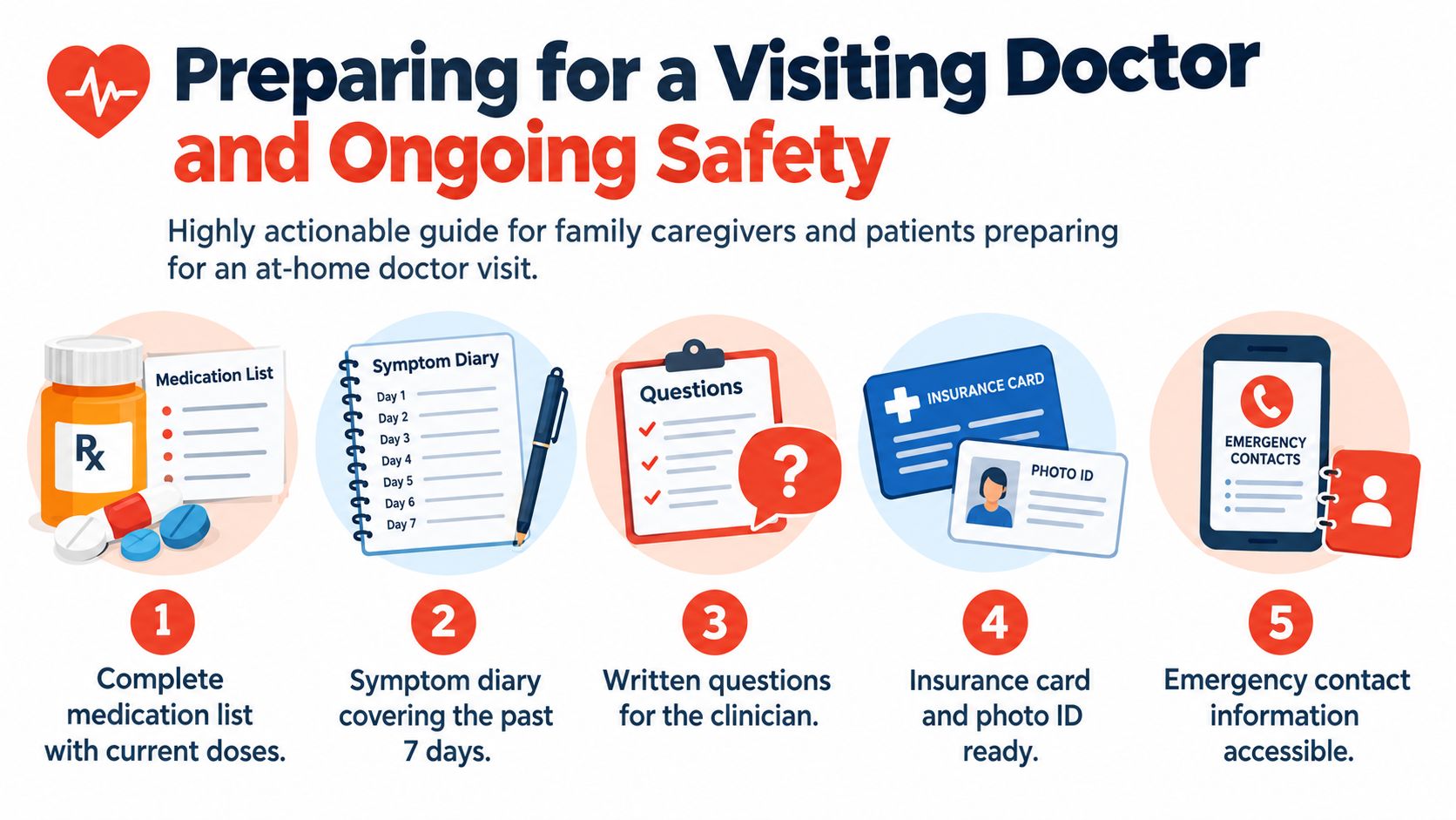 A five-step checklist illustrating how to prepare for an at-home medical visit with a doctor.