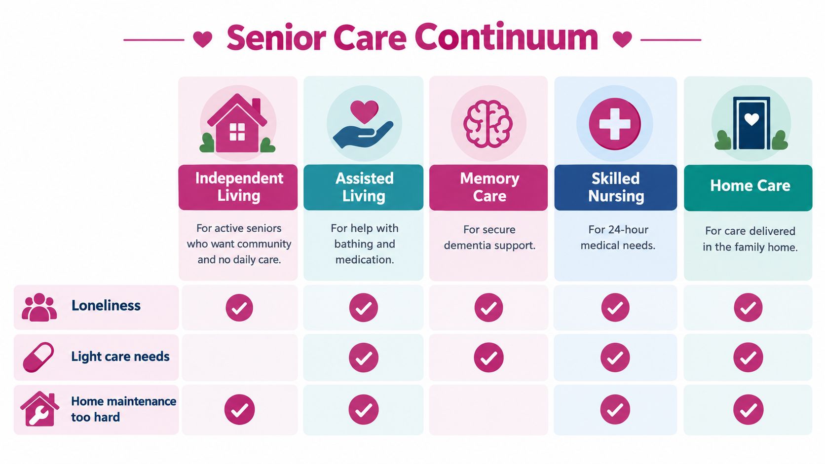 A chart illustrating the senior care continuum, comparing different care options for elderly individuals' needs.