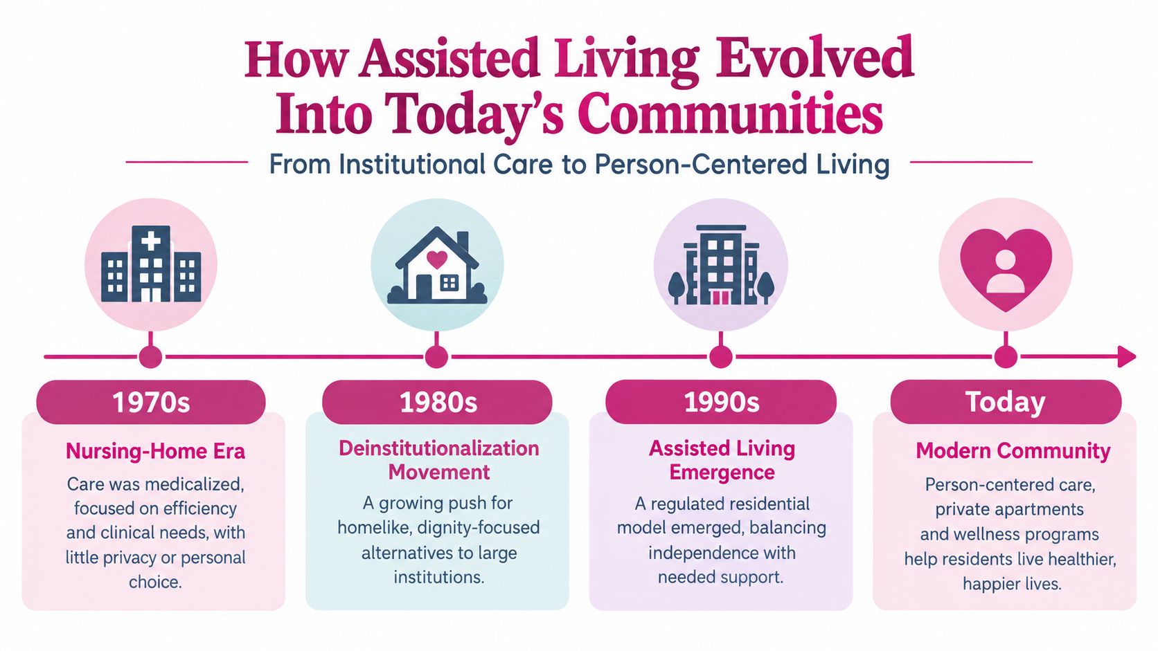 A timeline graphic illustrating the evolution of assisted living from 1970s nursing homes to modern person-centered communities.