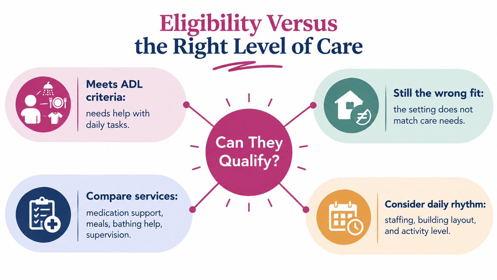 An infographic illustrating the difference between eligibility and choosing the right level of care for seniors.