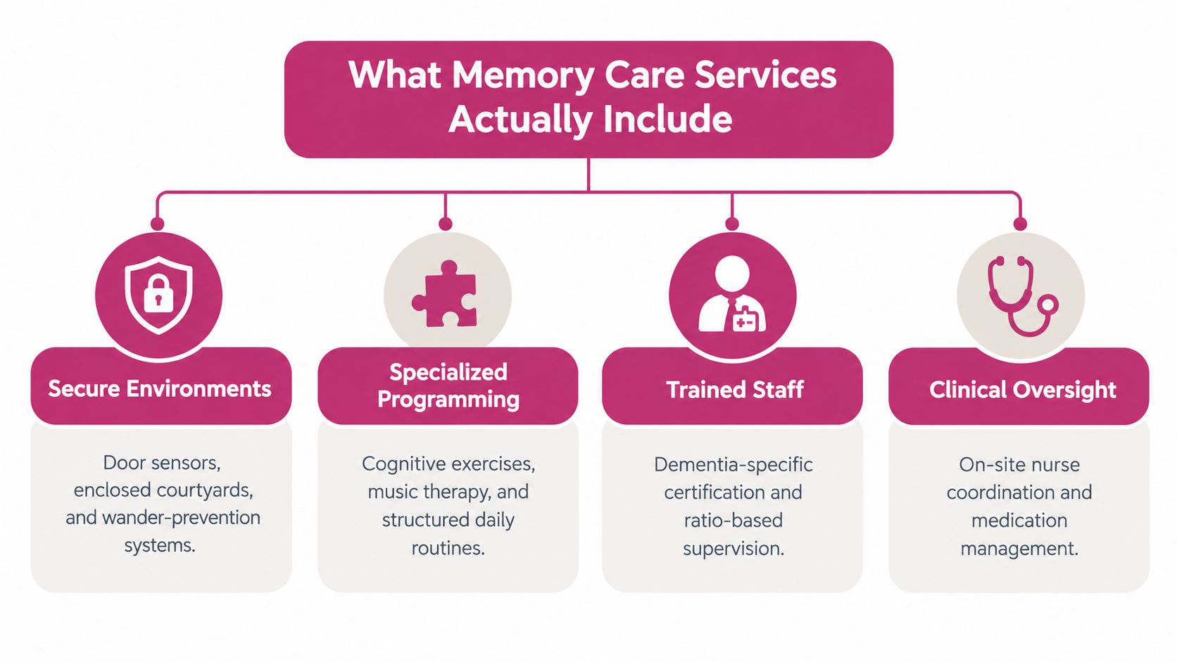 A diagram outlining key memory care services including secure environments, specialized programming, trained staff, and clinical oversight.