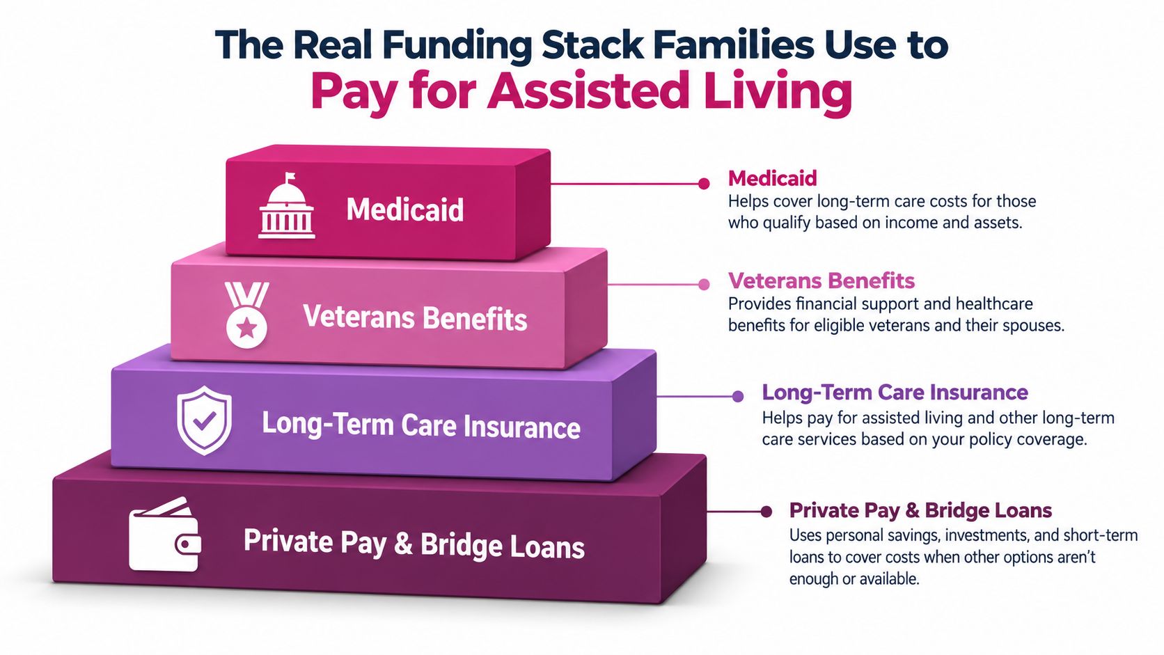 A stacked diagram showing funding options for assisted living, including Medicaid, Veterans Benefits, long-term care insurance, and private pay.