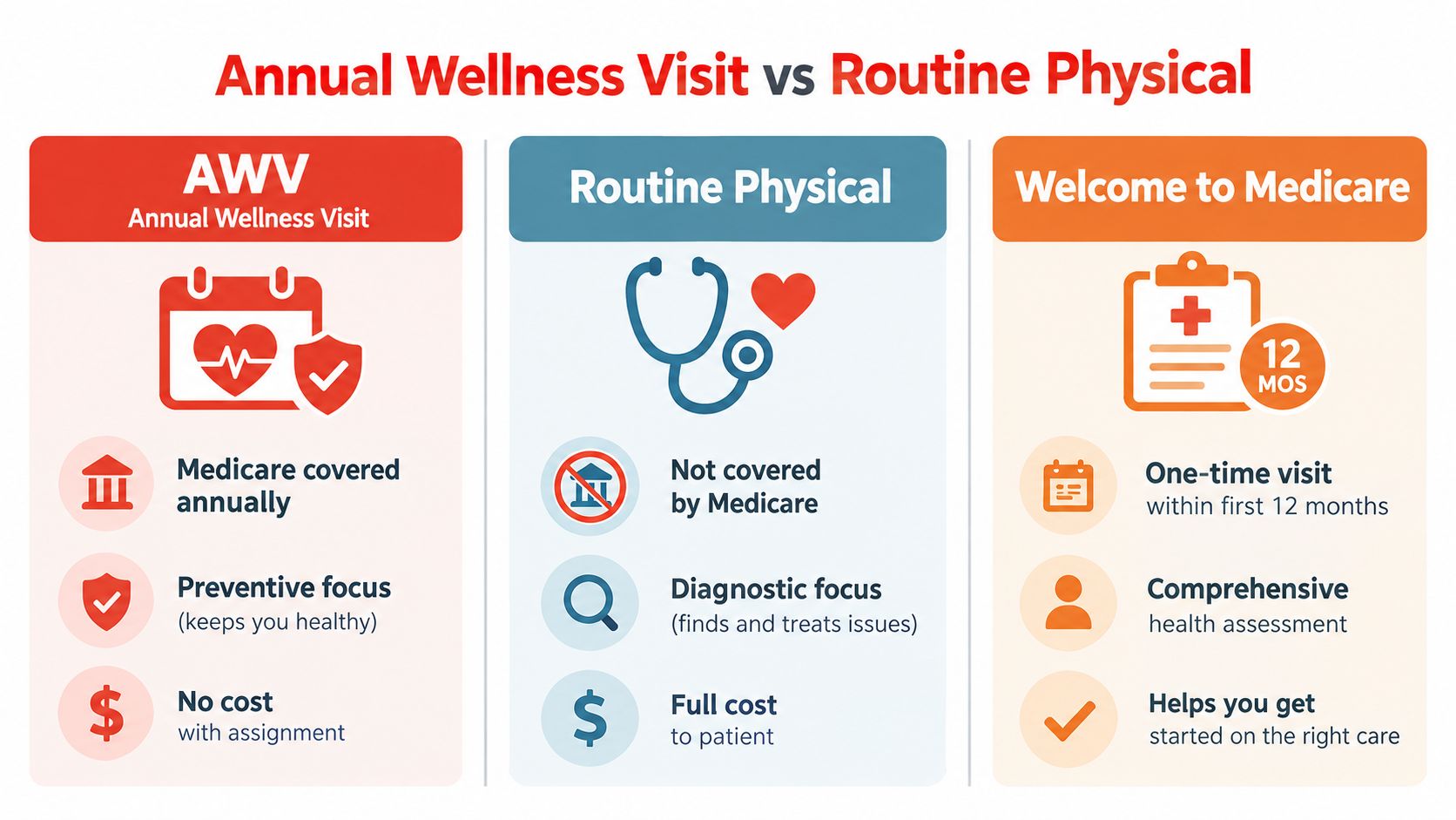 A comparison chart explaining the differences between Medicare Annual Wellness Visits, Routine Physicals, and Welcome to Medicare.