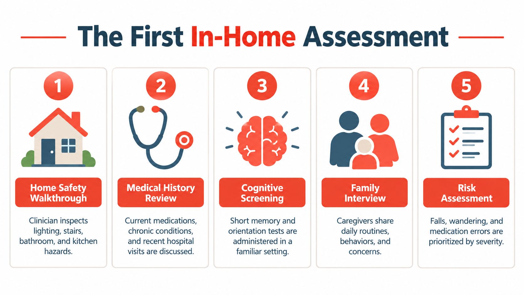 A five-step infographic explaining the components of a professional in-home assessment for senior care services.