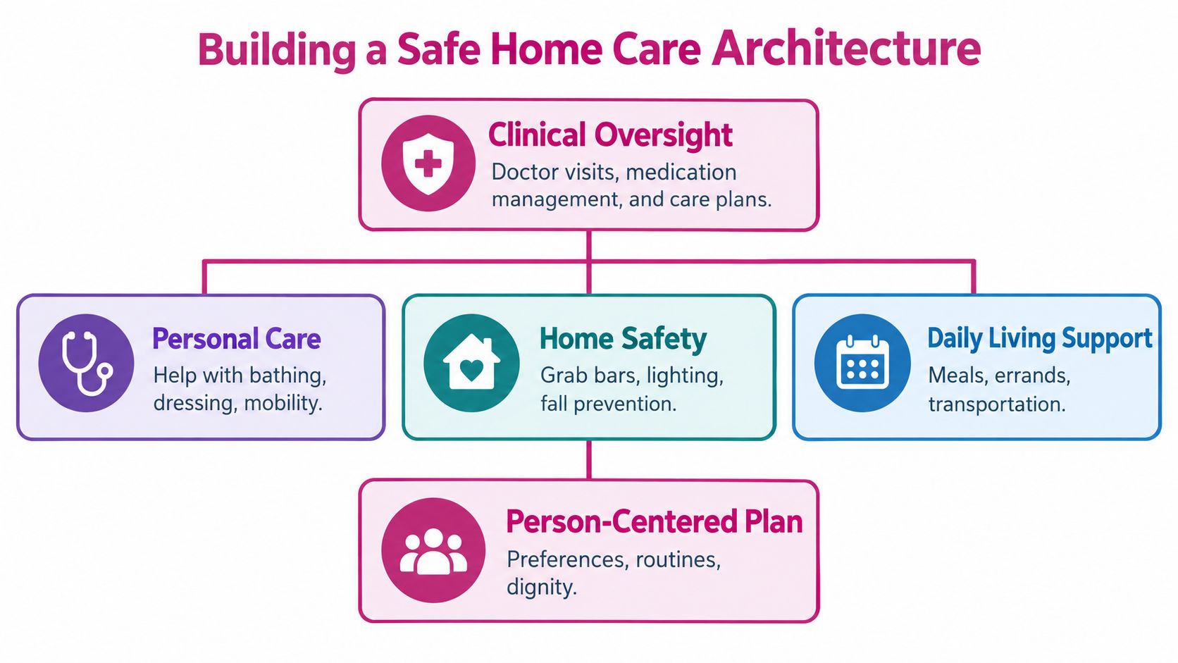 A diagram illustrating a safe home care architecture, highlighting key components for professional home health care services.