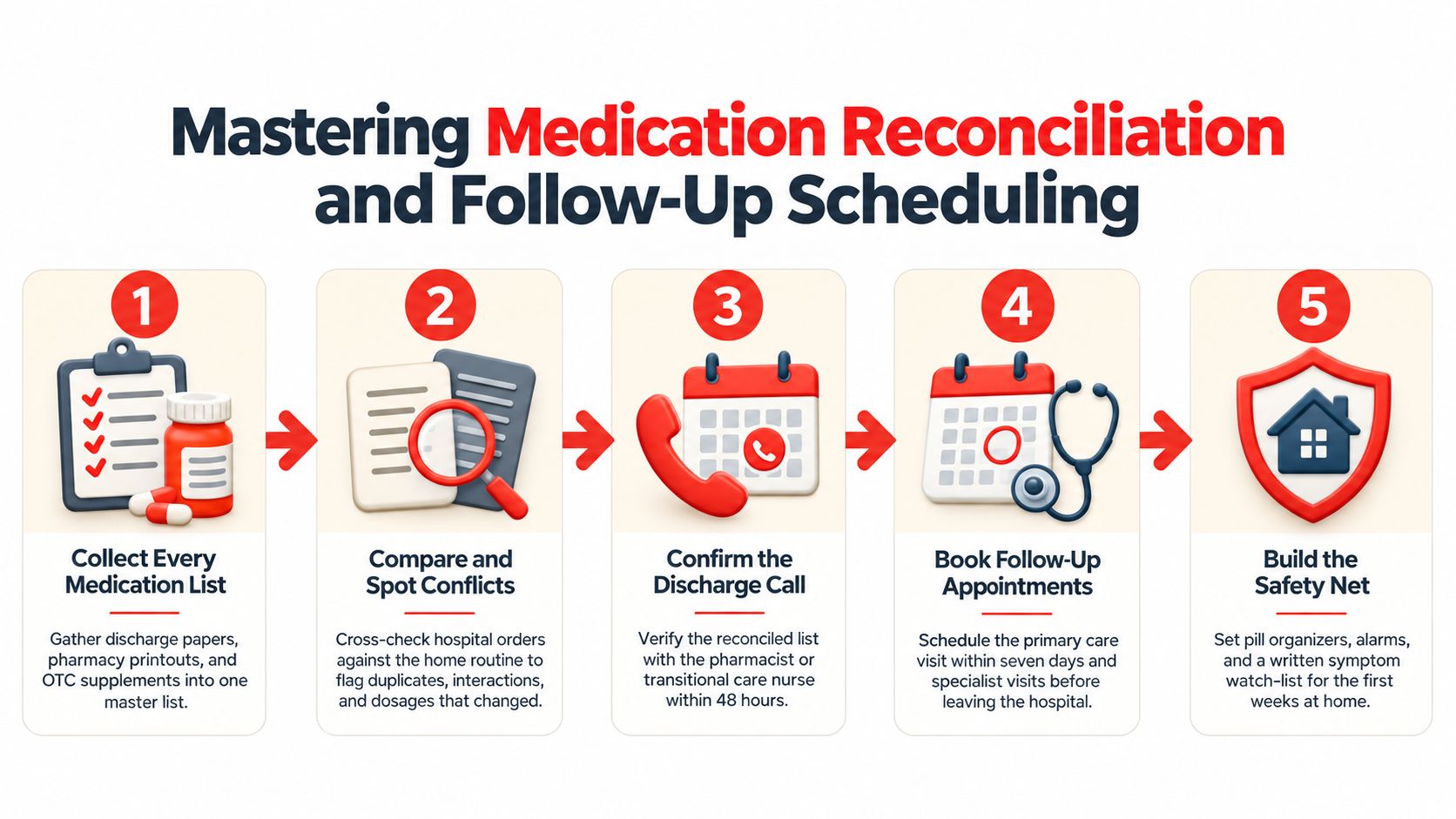 An infographic detailing five essential steps for medication reconciliation and post-hospital follow-up scheduling for patients.