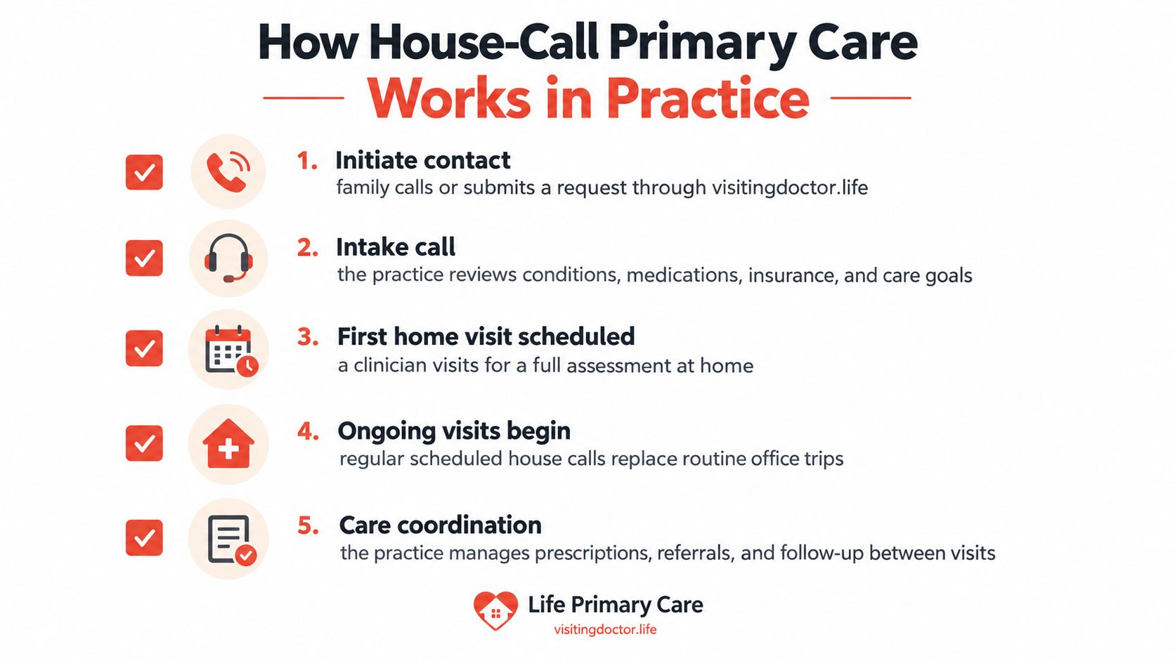 A step-by-step infographic titled How House-Call Primary Care Works in Practice, explaining five stages of home healthcare.