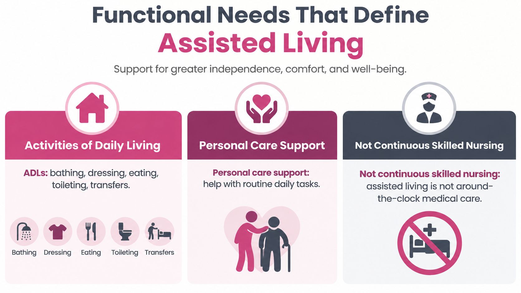 An infographic detailing functional needs for assisted living, including activities of daily living and care support.