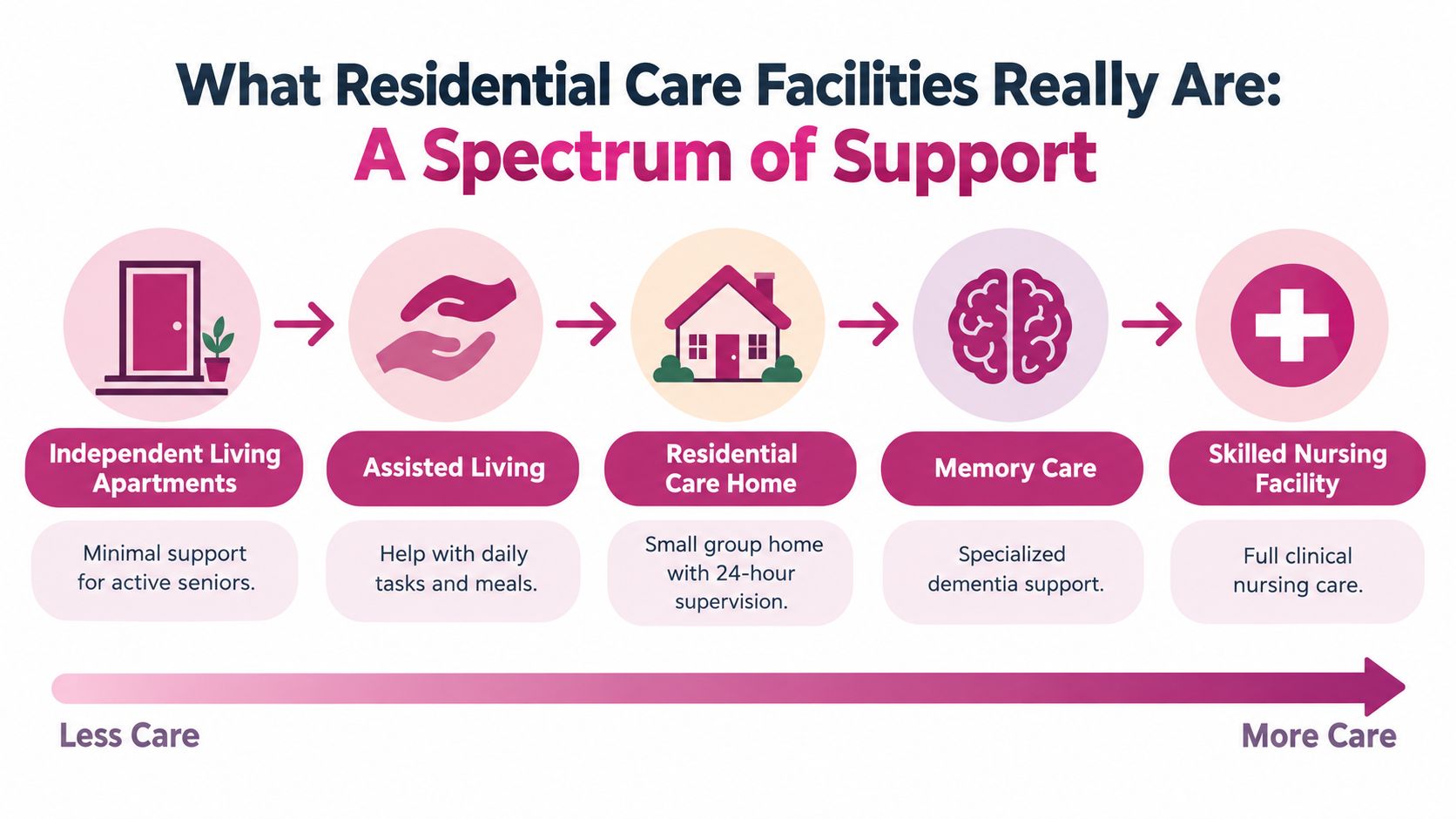 A diagram illustrating a spectrum of residential care facilities ranging from independent living to skilled nursing facilities.