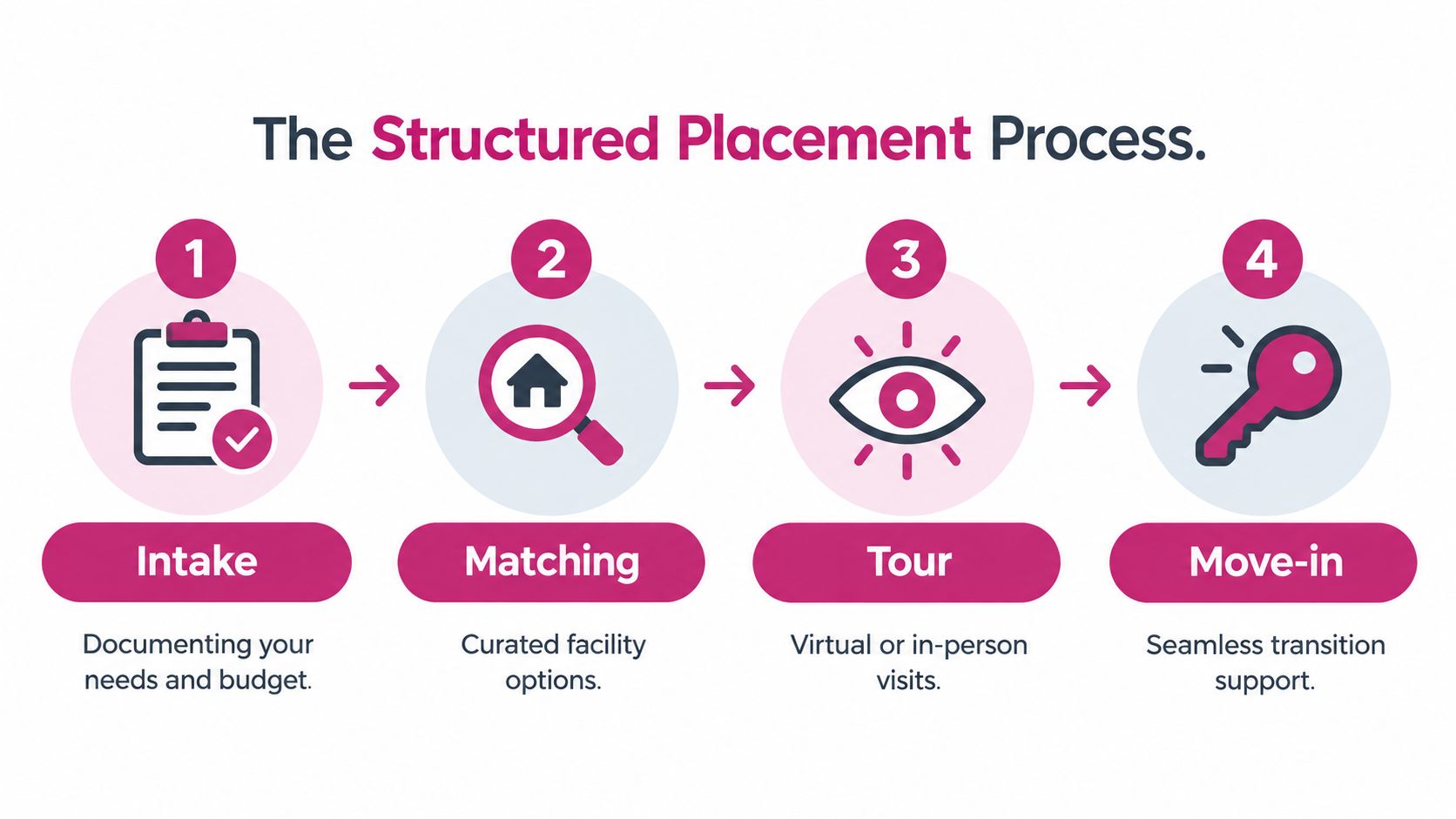 A four-step graphic illustration titled The Structured Placement Process detailing the senior living placement journey.