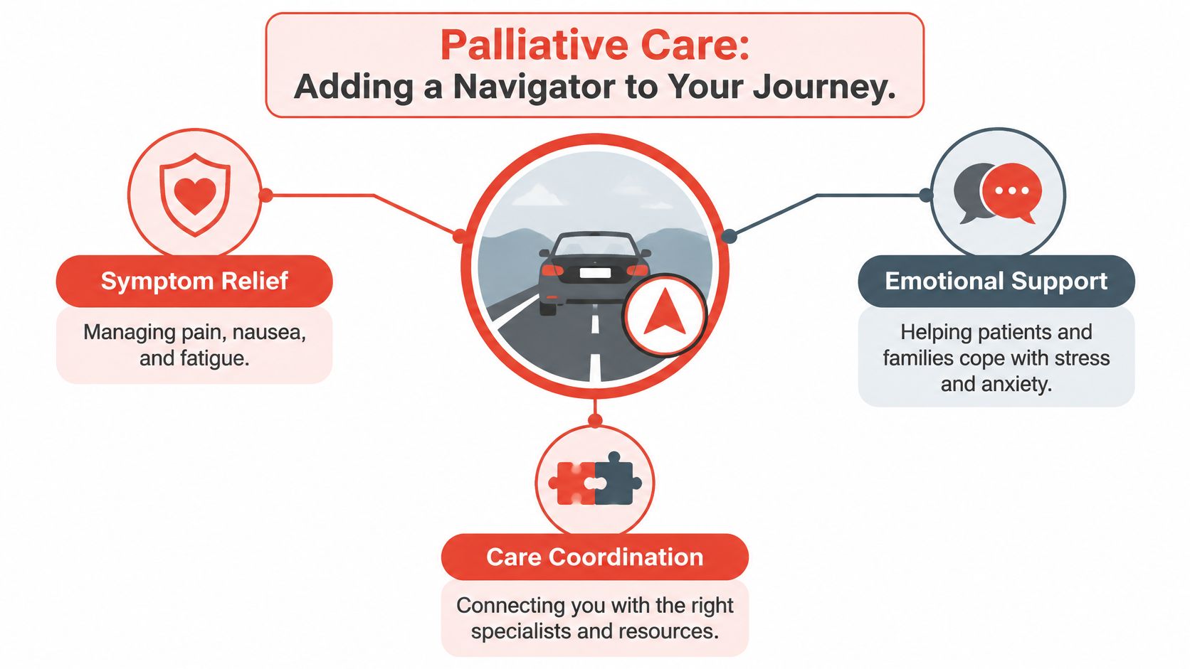 An infographic illustrating three key components of palliative care services: symptom relief, emotional support, and care coordination.