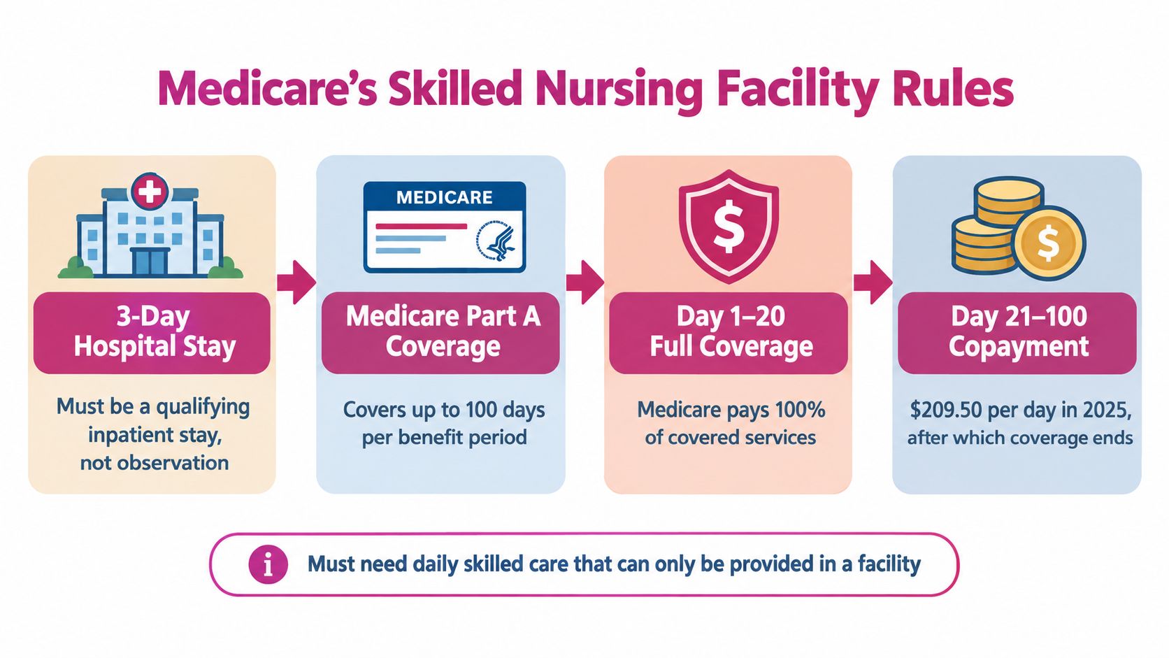 An infographic titled Medicare's Skilled Nursing Facility Rules explaining hospital stay requirements and coverage periods.
