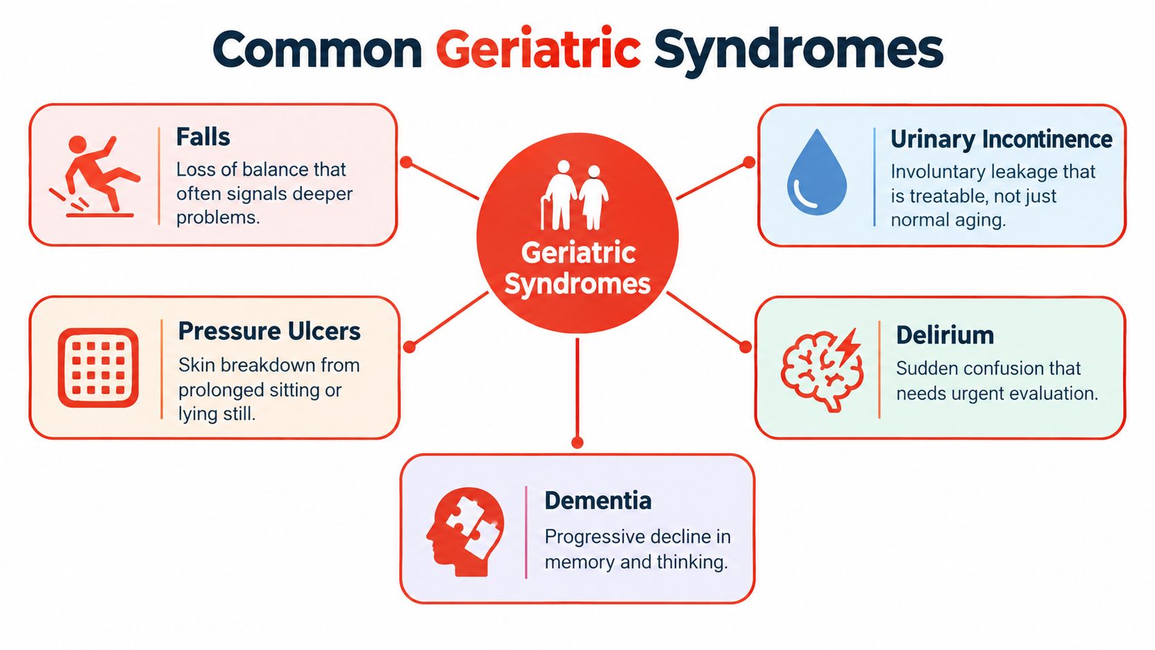 A diagram illustrating common geriatric syndromes including falls, urinary incontinence, pressure ulcers, delirium, and dementia.