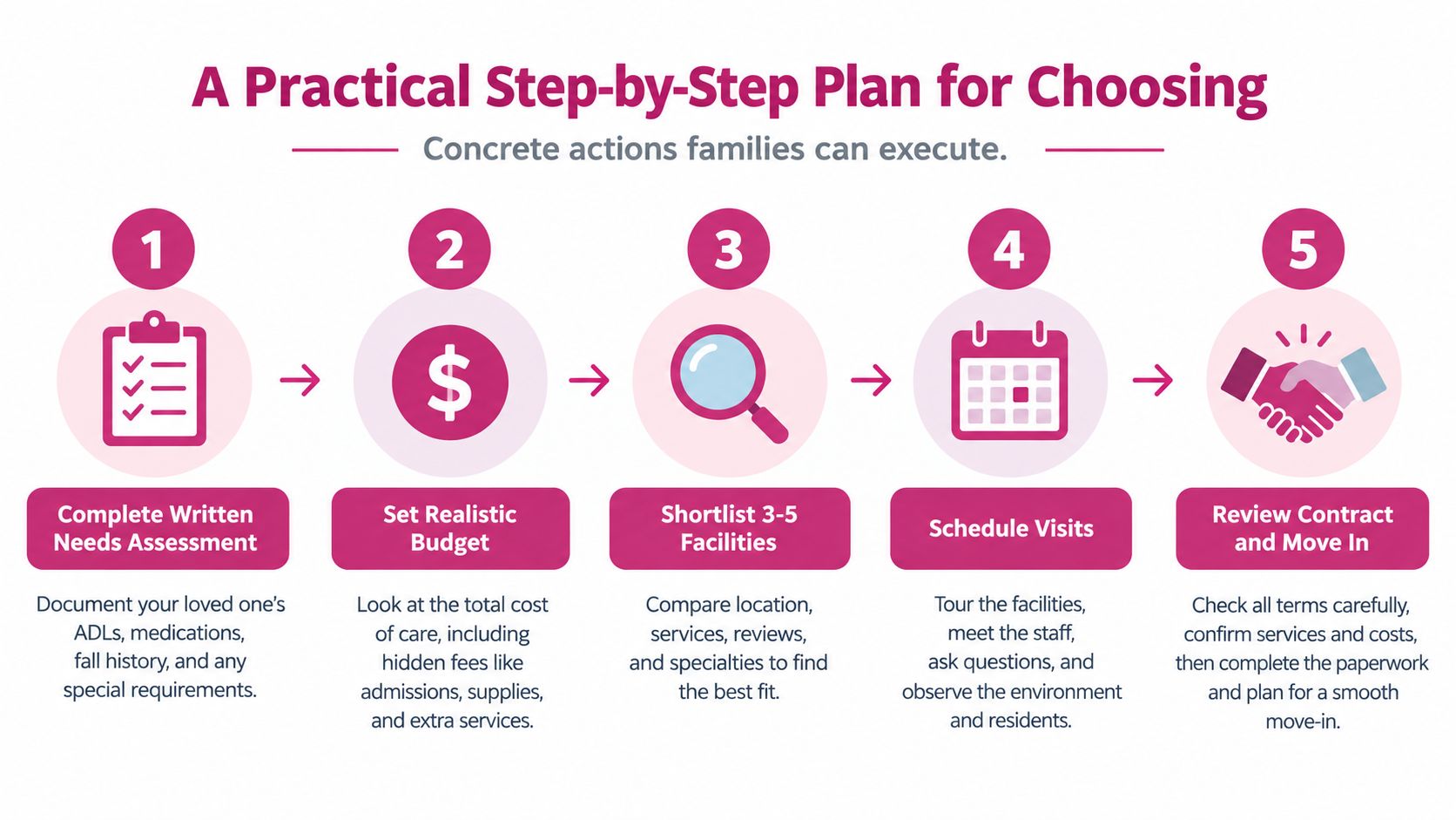 A five step infographic guide for families on choosing assisted care for their senior loved ones.