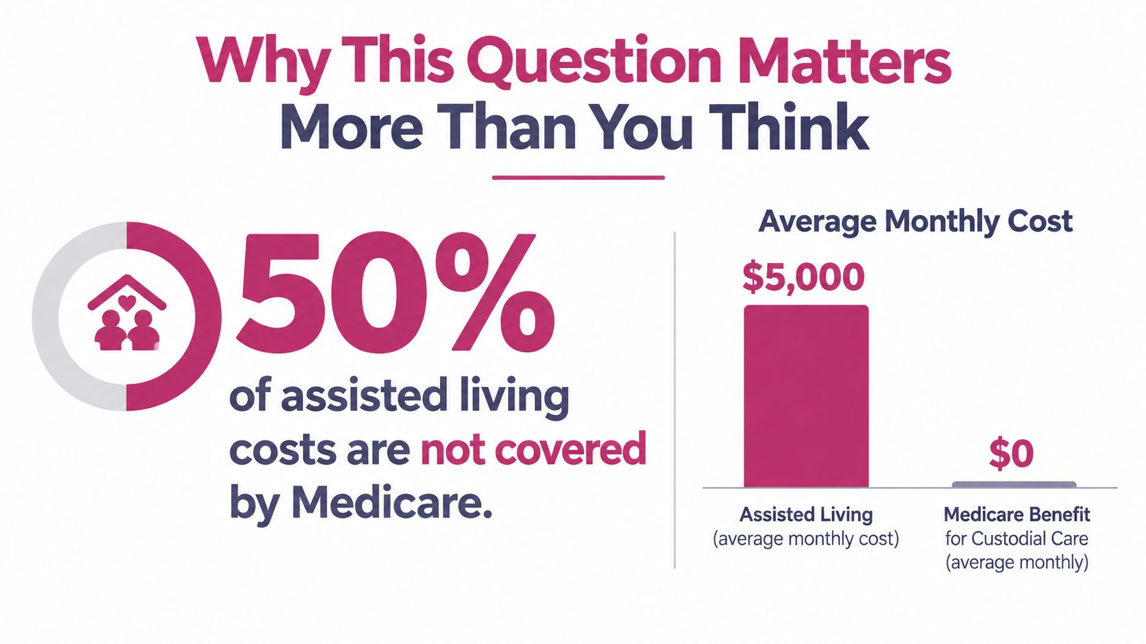 A chart illustrating that Medicare provides zero coverage for monthly assisted living costs of $5,000.