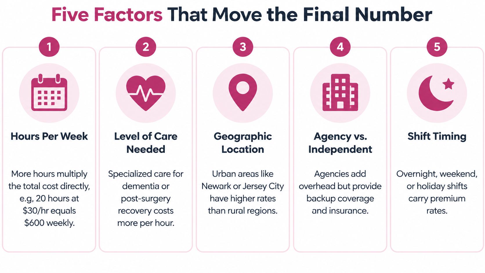 An infographic titled Five Factors That Move the Final Number showing considerations influencing home care costs.