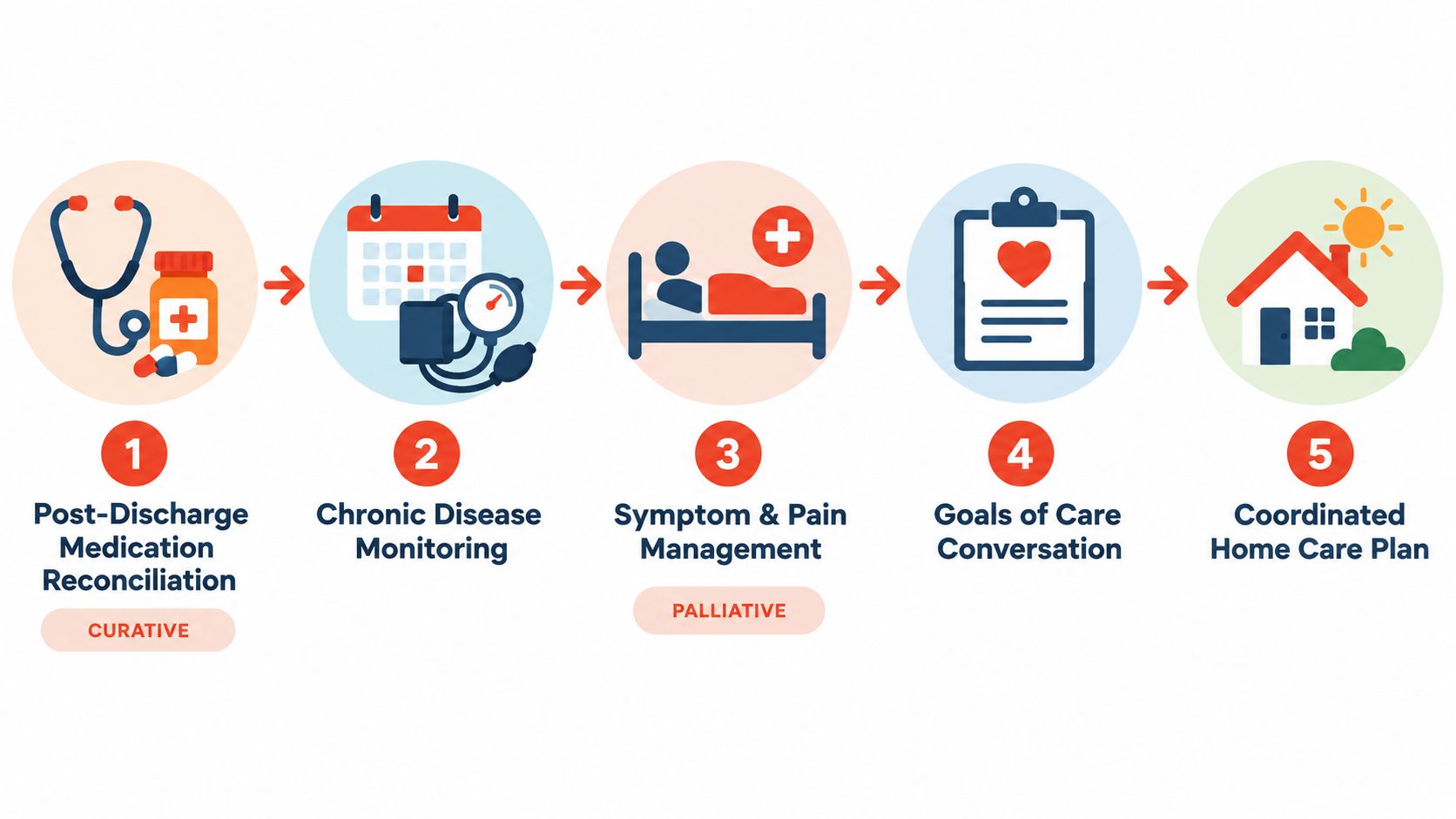 A five-step healthcare flow diagram showing the transition from curative post-discharge care to palliative home care services.