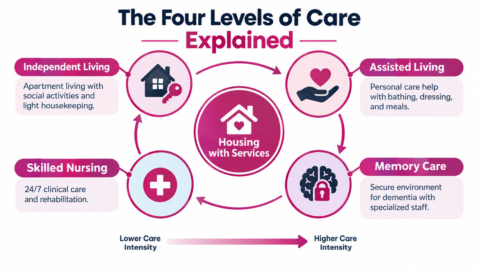 A diagram illustrating the four levels of senior care ranging from independent living to skilled nursing.