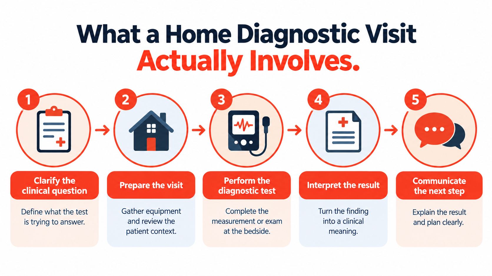 A five-step infographic showing the process of a professional home diagnostic medical visit for patients.