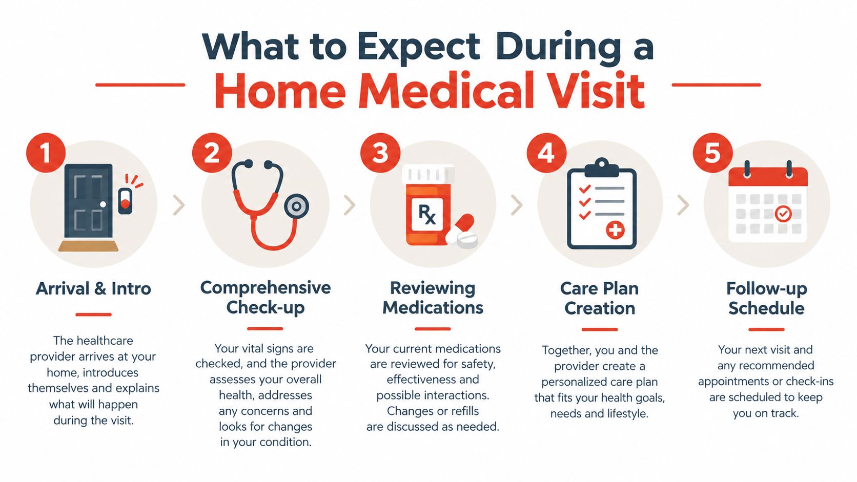 An infographic showing the five steps of a home medical visit for patients.