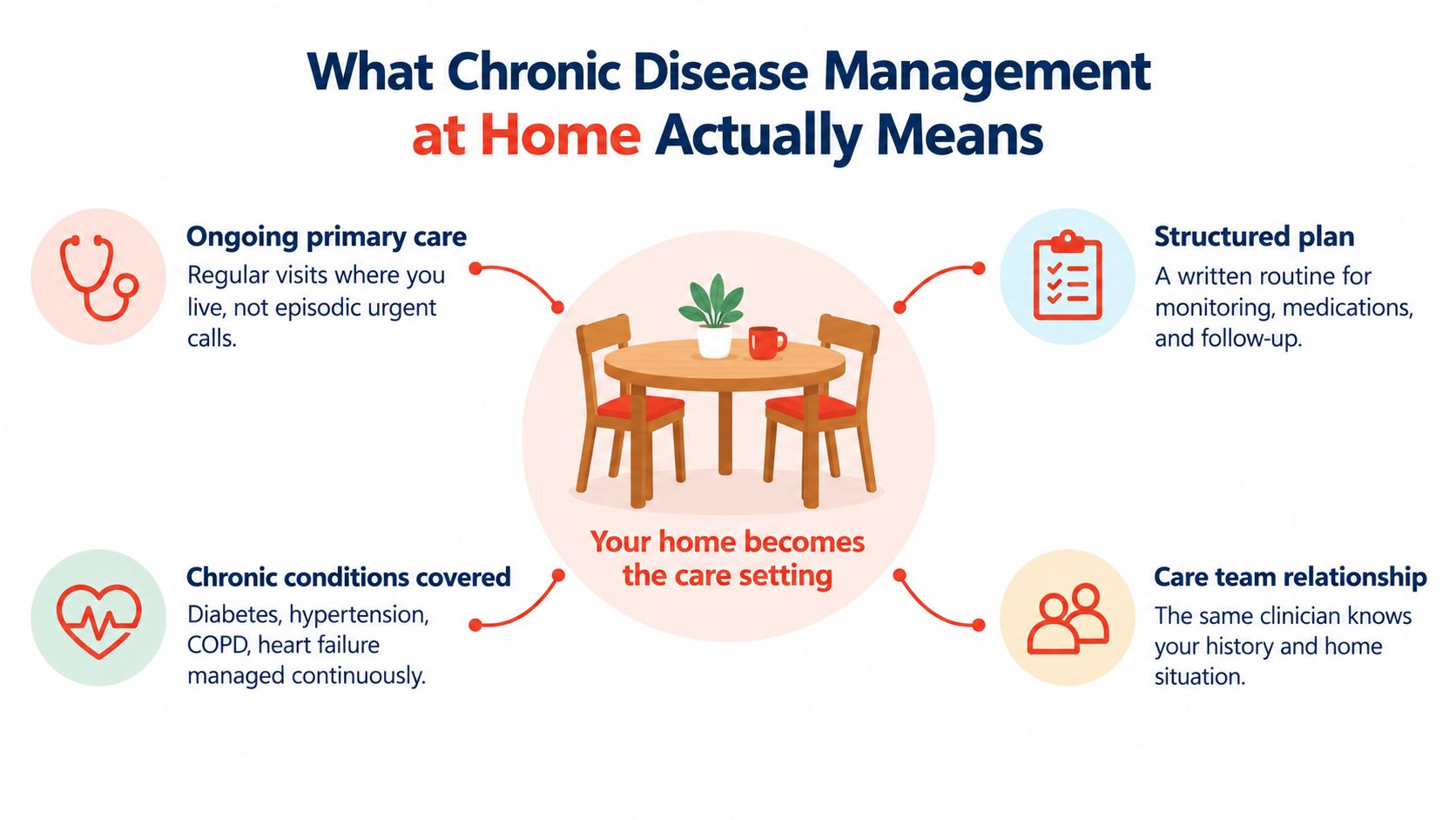 An infographic explaining chronic disease management at home, highlighting primary care, structured plans, and consistent care teams.
