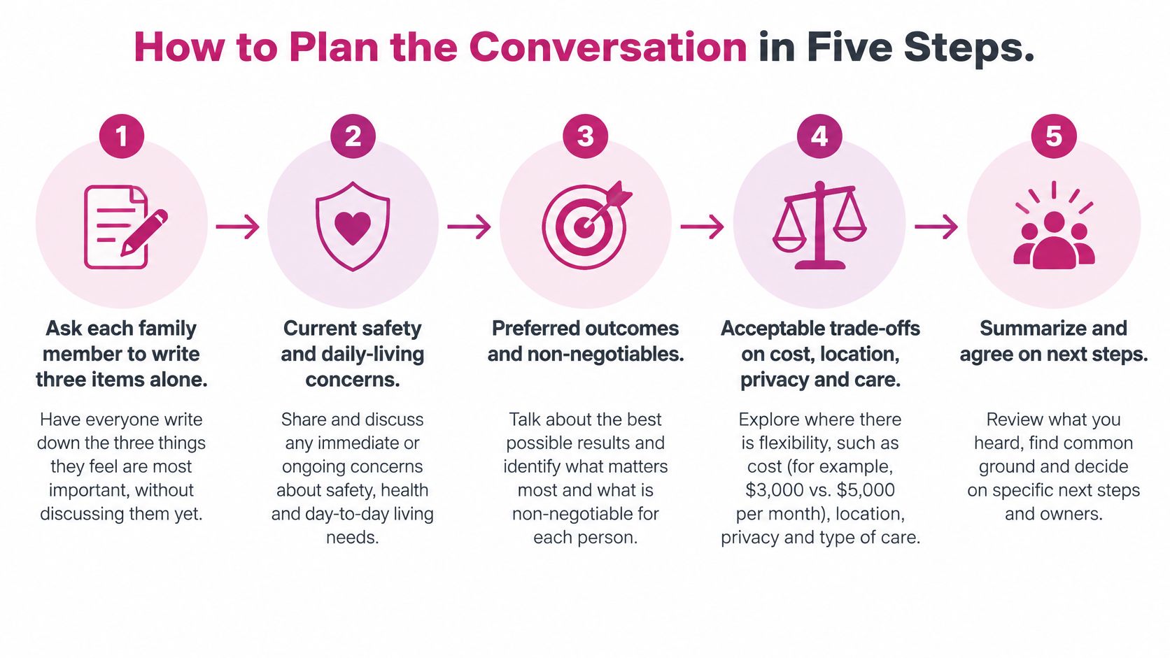 A five-step infographic guide on how to plan family conversations regarding senior care and assisted living options.