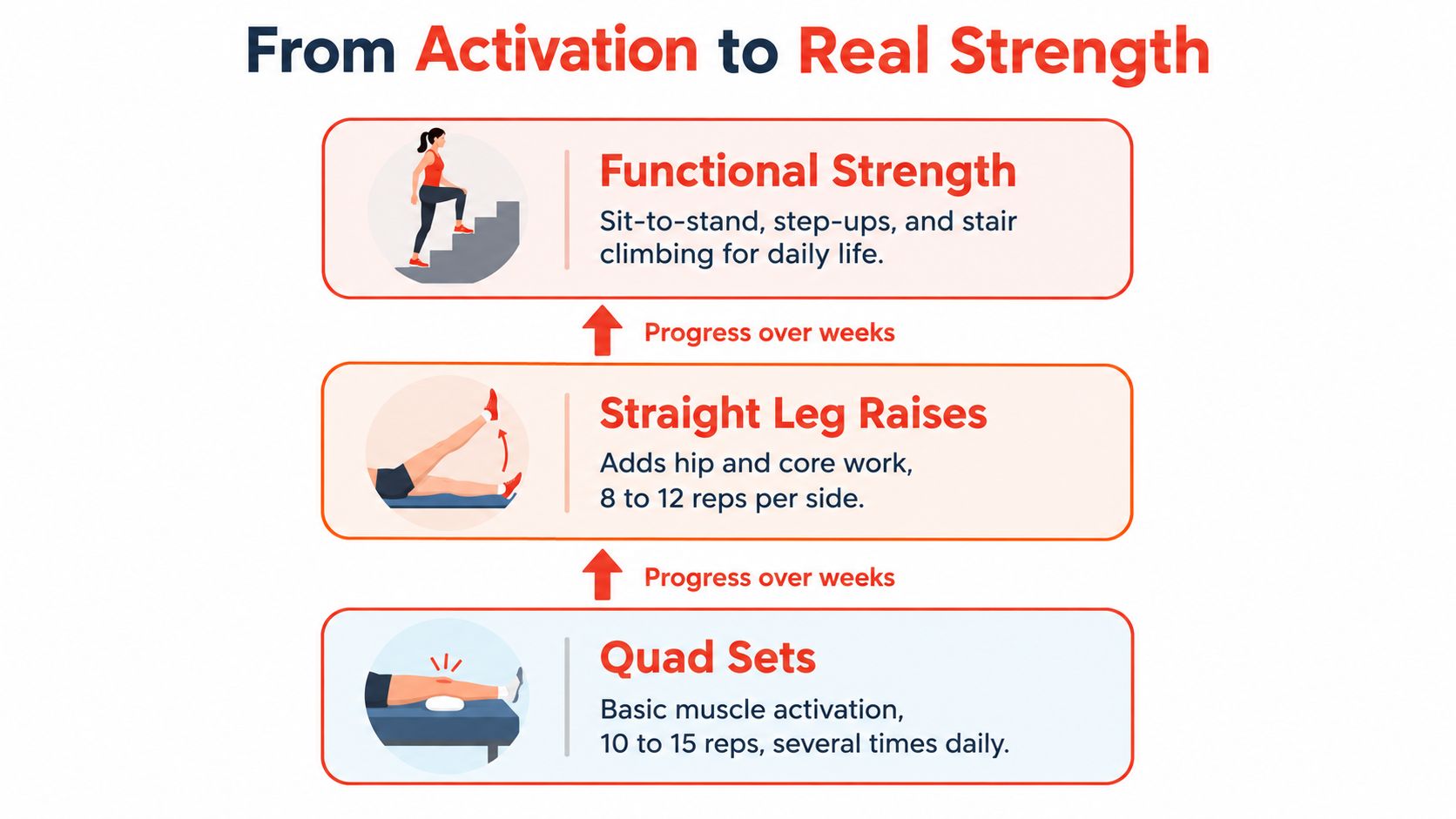 A diagram illustrating the progression from quad sets to straight leg raises and functional strength exercises.
