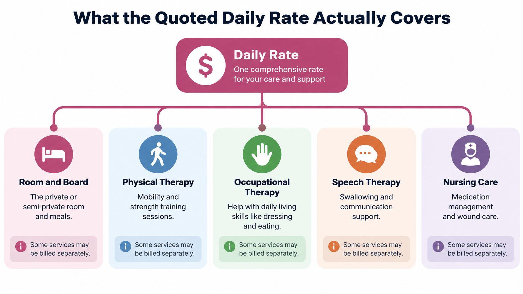 A diagram explaining that a comprehensive daily rate covers room and board, therapies, and nursing care services.