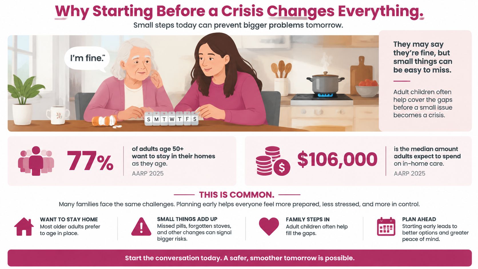 An infographic showing an adult daughter helping her elderly mother organize medication, emphasizing proactive care planning.