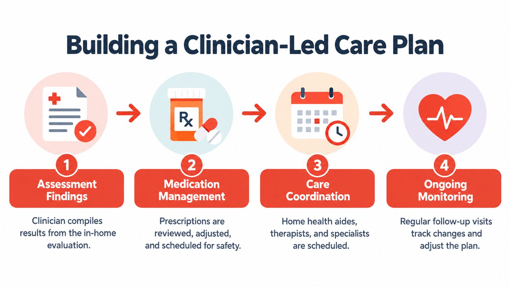 A four-step infographic illustrating the clinician-led care plan process for home health services and patient monitoring.