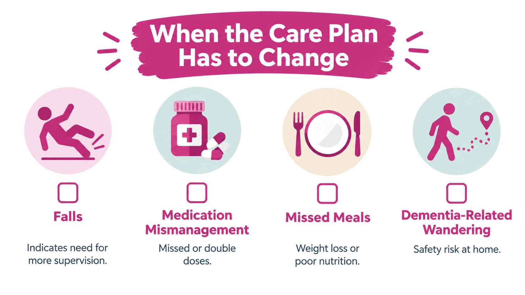 An infographic titled When the Care Plan Has to Change highlighting signs like falls, medication issues, and wandering.