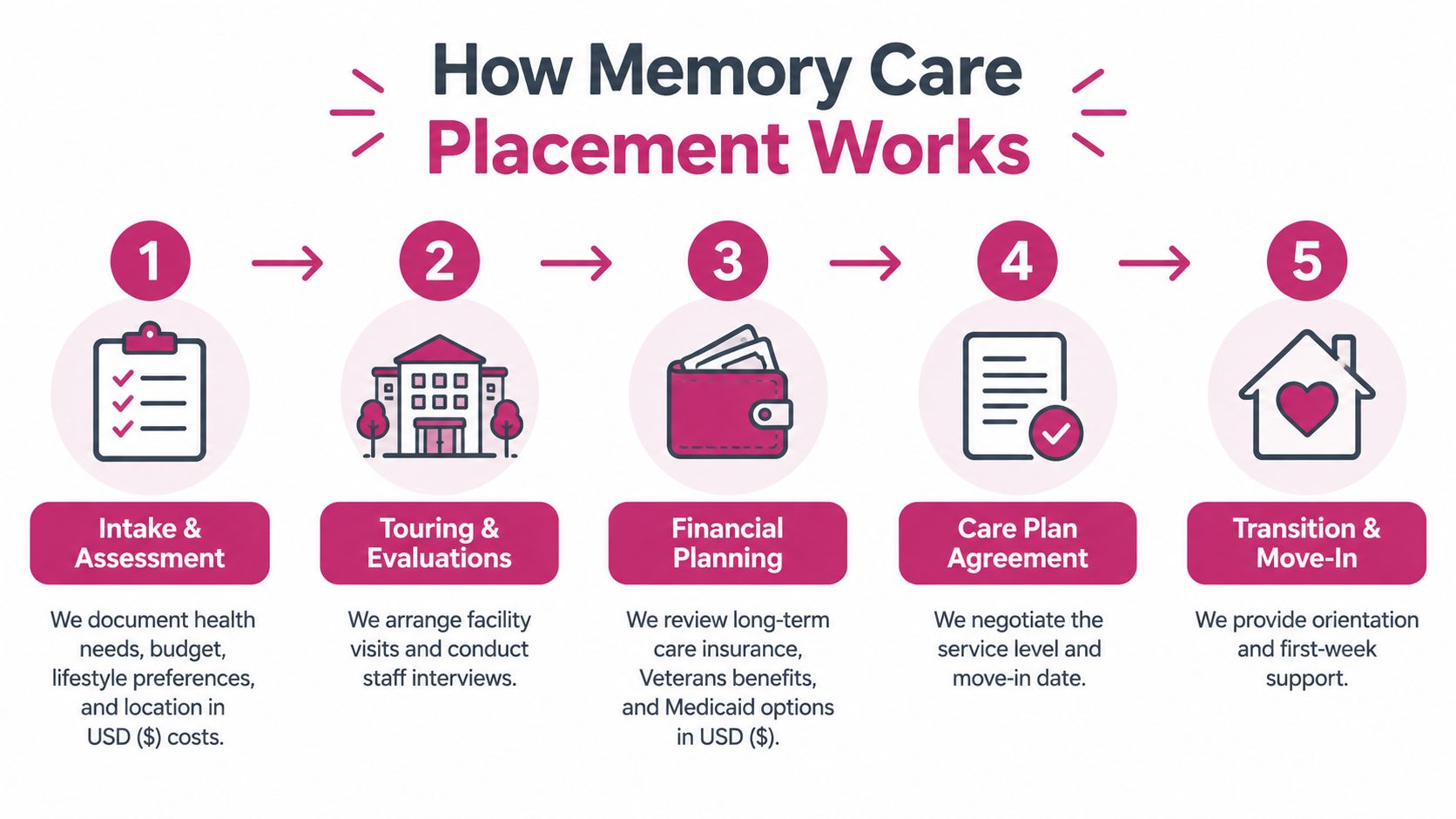 An infographic showing the five-step process for memory care placement services, from intake to move-in.