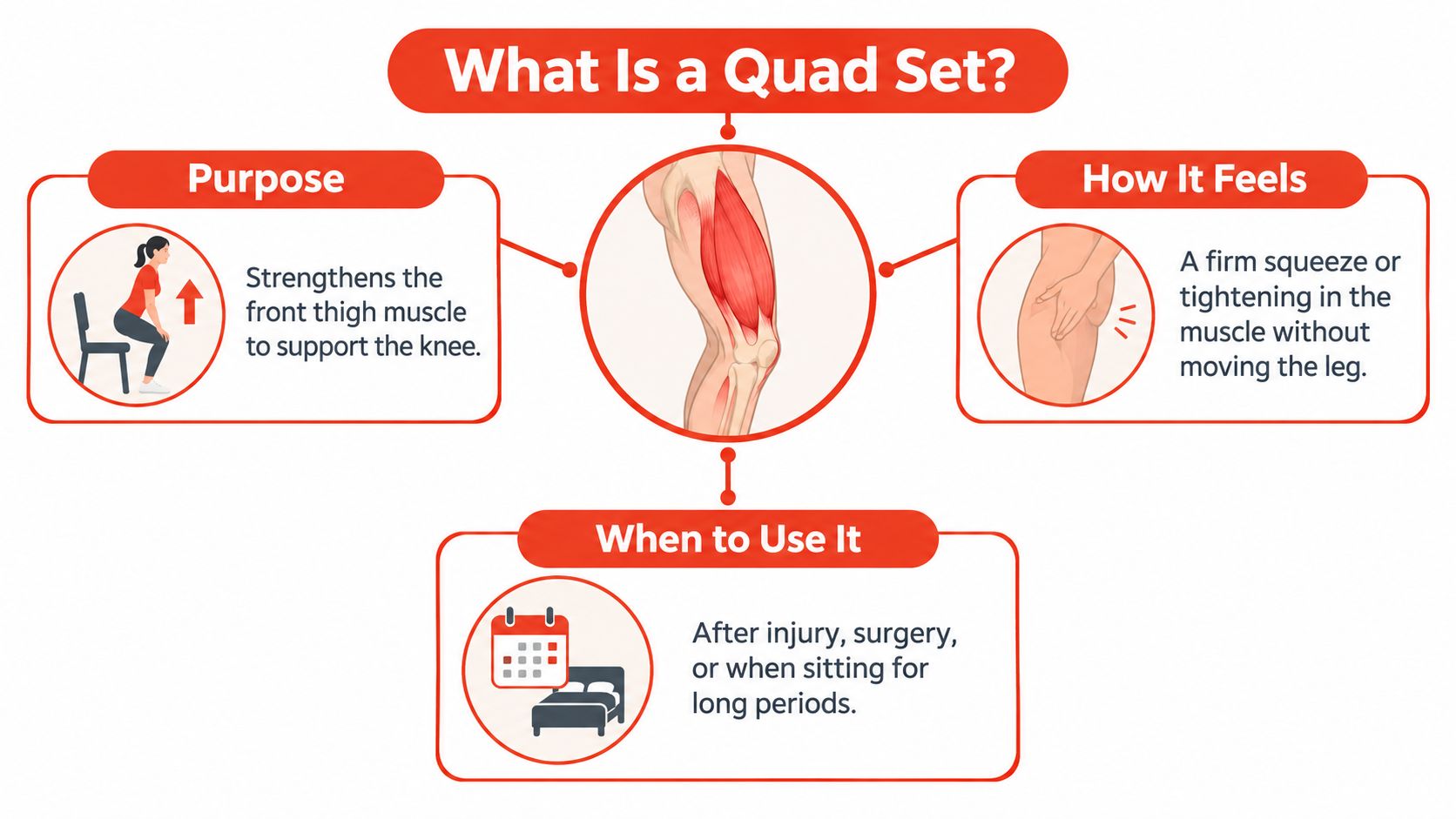 An infographic titled What Is a Quad Set, illustrating the purpose, physical sensation, and usage of exercise.