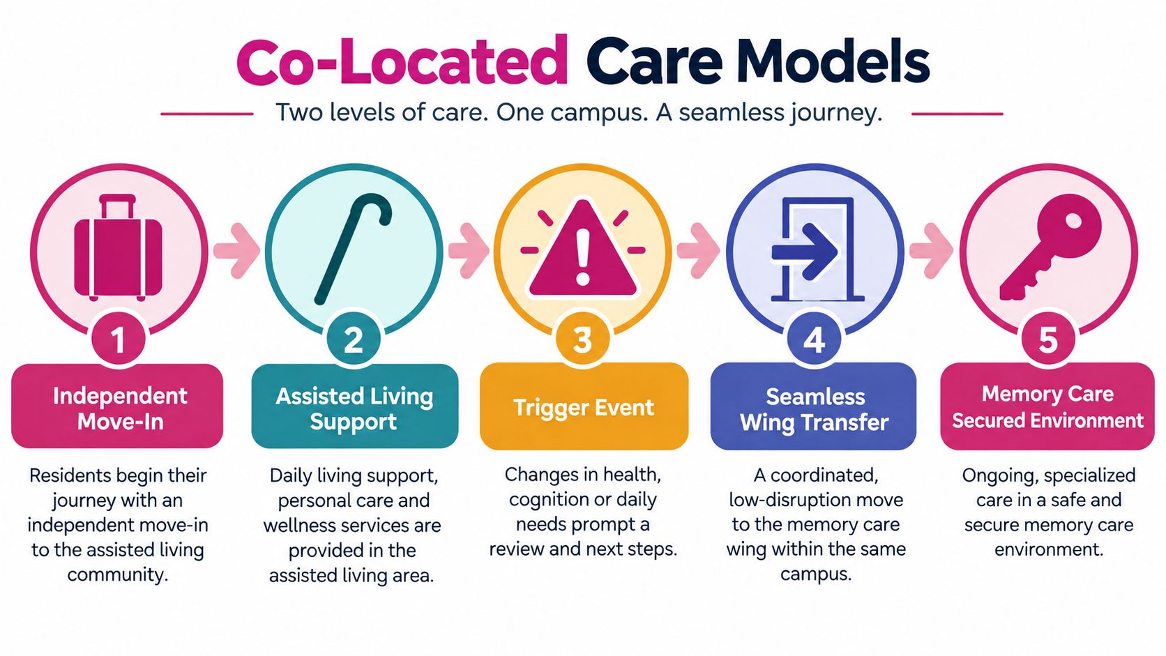 A five-step flowchart showing the easy transition process from independent living to a secure memory care environment.