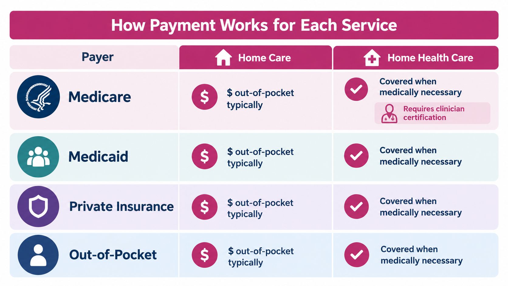 A chart comparing payment methods for home care and home health care services across various insurance providers.