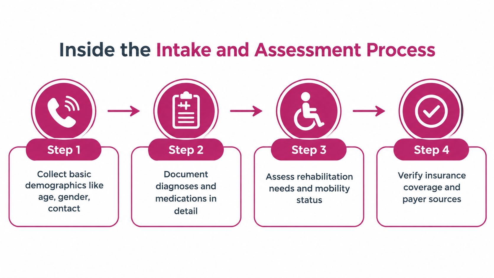 A four-step infographic illustrating the clinical intake and assessment process for nursing home placement services.