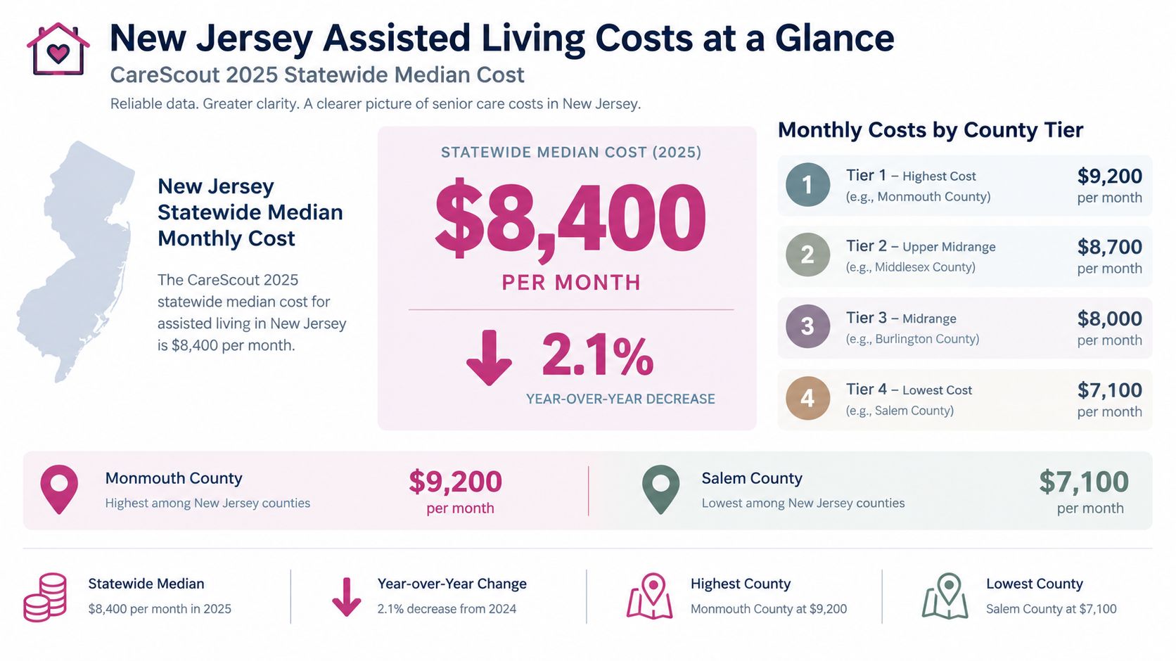 An infographic showing the 2025 statewide median assisted living costs in New Jersey as $8,400 per month.
