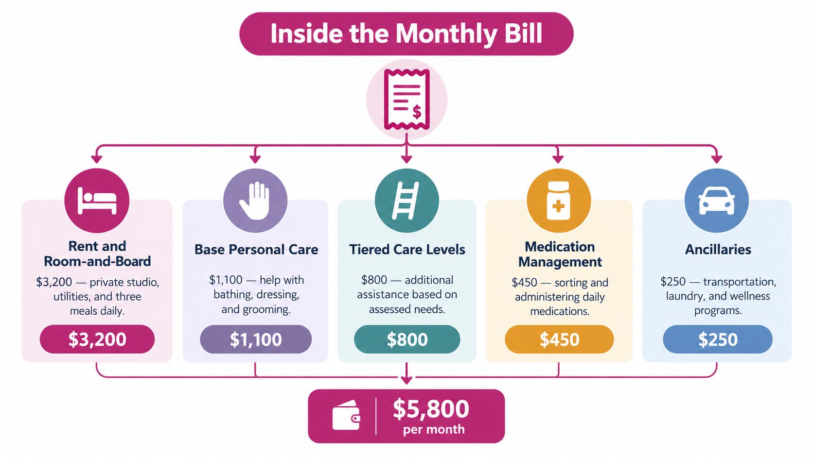 A diagram breaking down the monthly bill for senior living costs into five distinct expense categories.