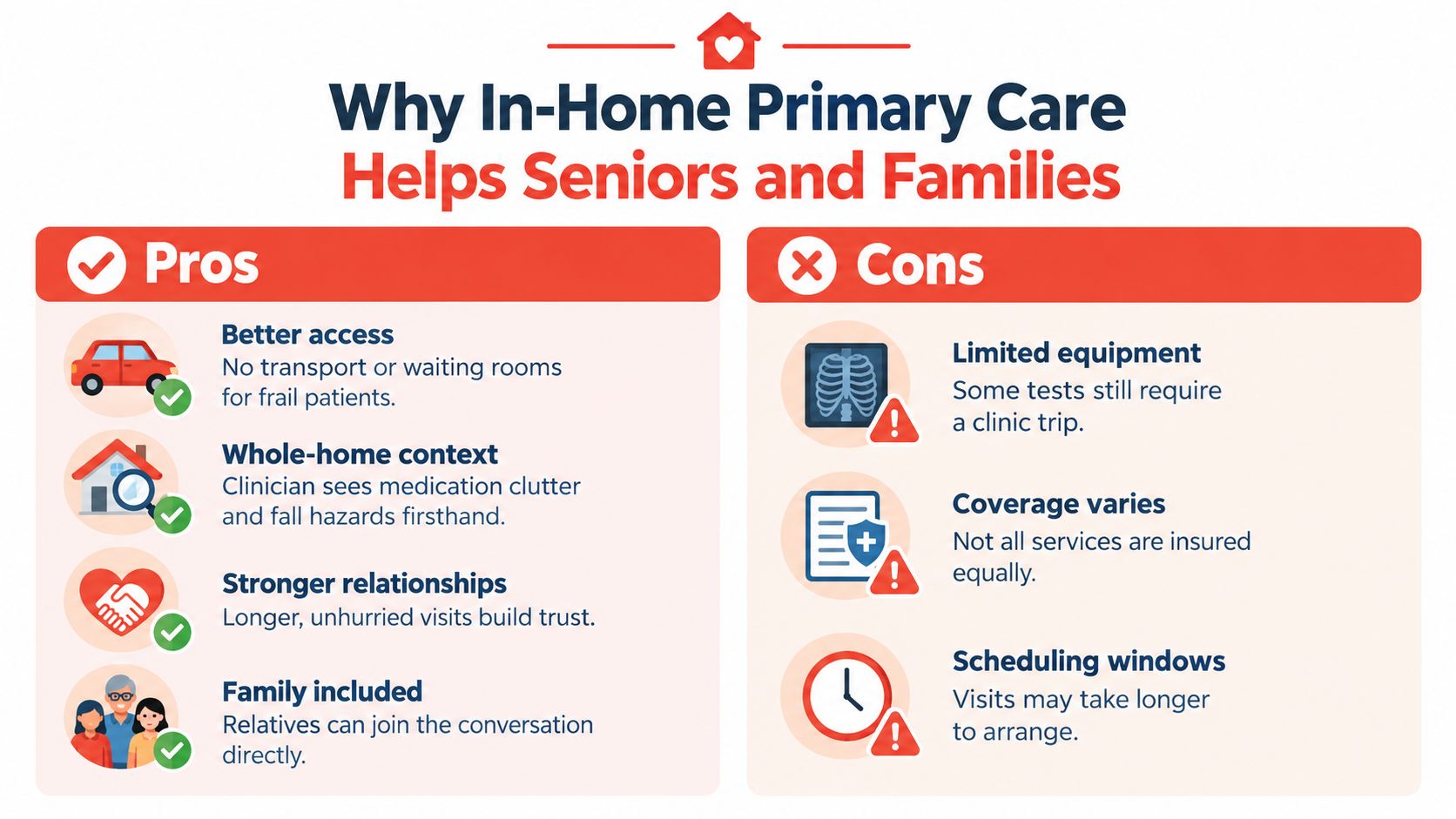 An infographic titled Why In-Home Primary Care Helps Seniors and Families comparing the pros and cons.